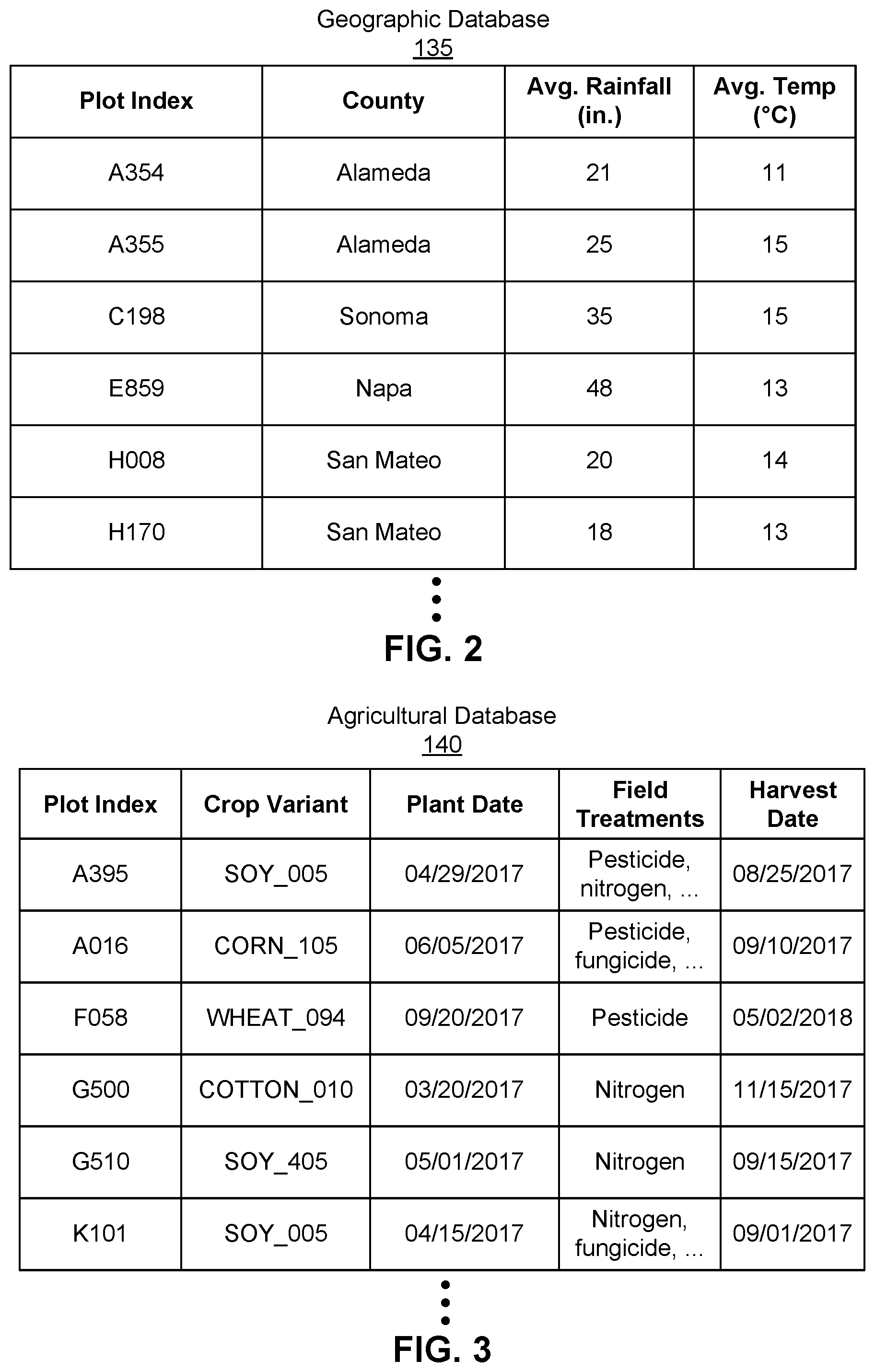 Patent US11776071 Figure 2 – Machine learning in agricultural planting, growing, and harvesting contexts