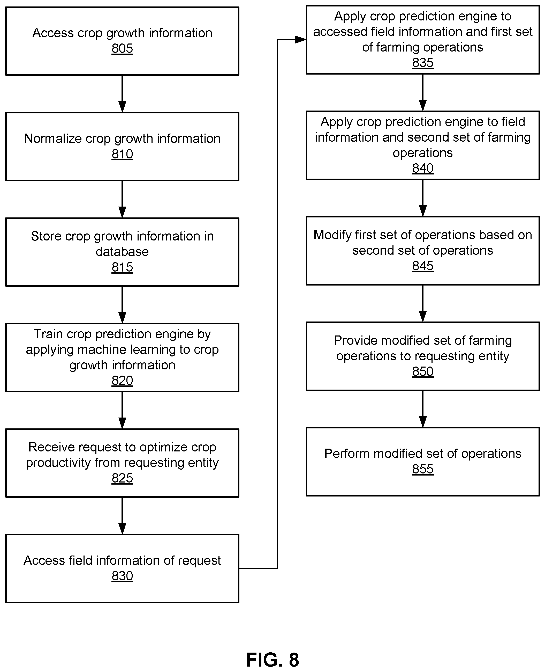 Patent US11776071 Figure 7 – Machine learning in agricultural planting, growing, and harvesting contexts