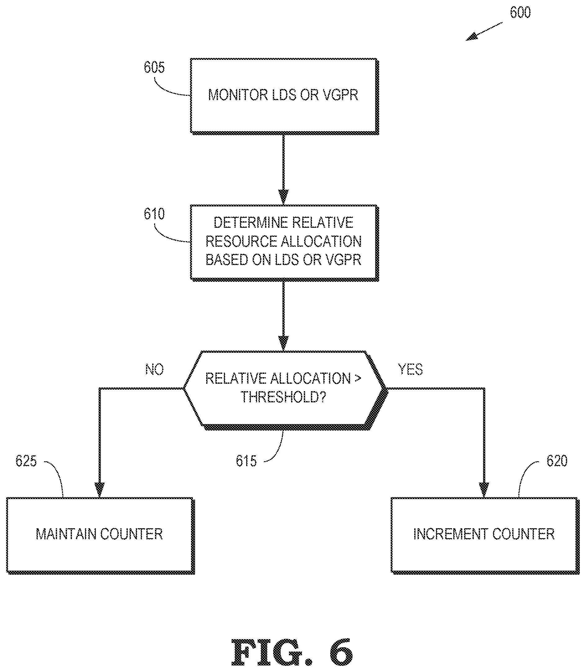 Patent US11776085 Figure 6 – Throttling shaders based on resource usage in a graphics pipeline