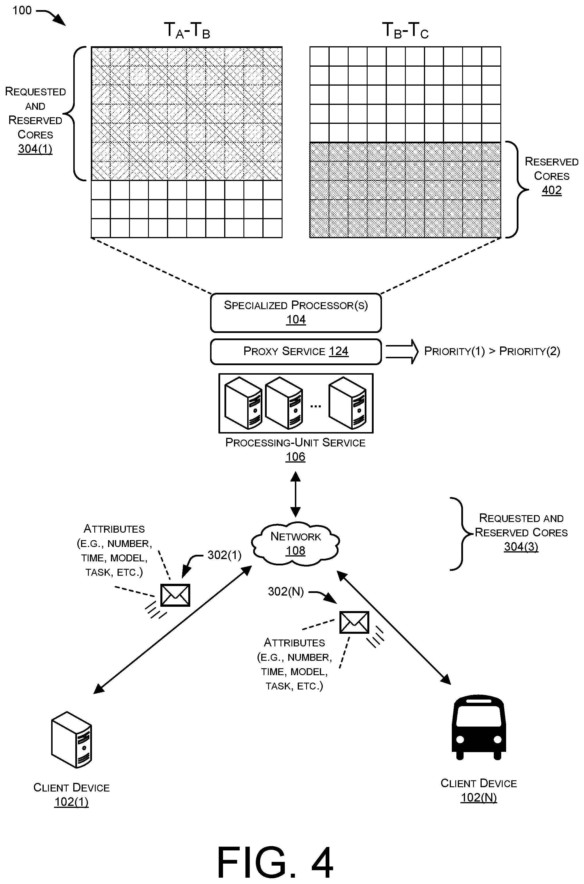 Patent US11776087 Figure 4 – Function-as-a-service (FAAS) model for specialized processing units