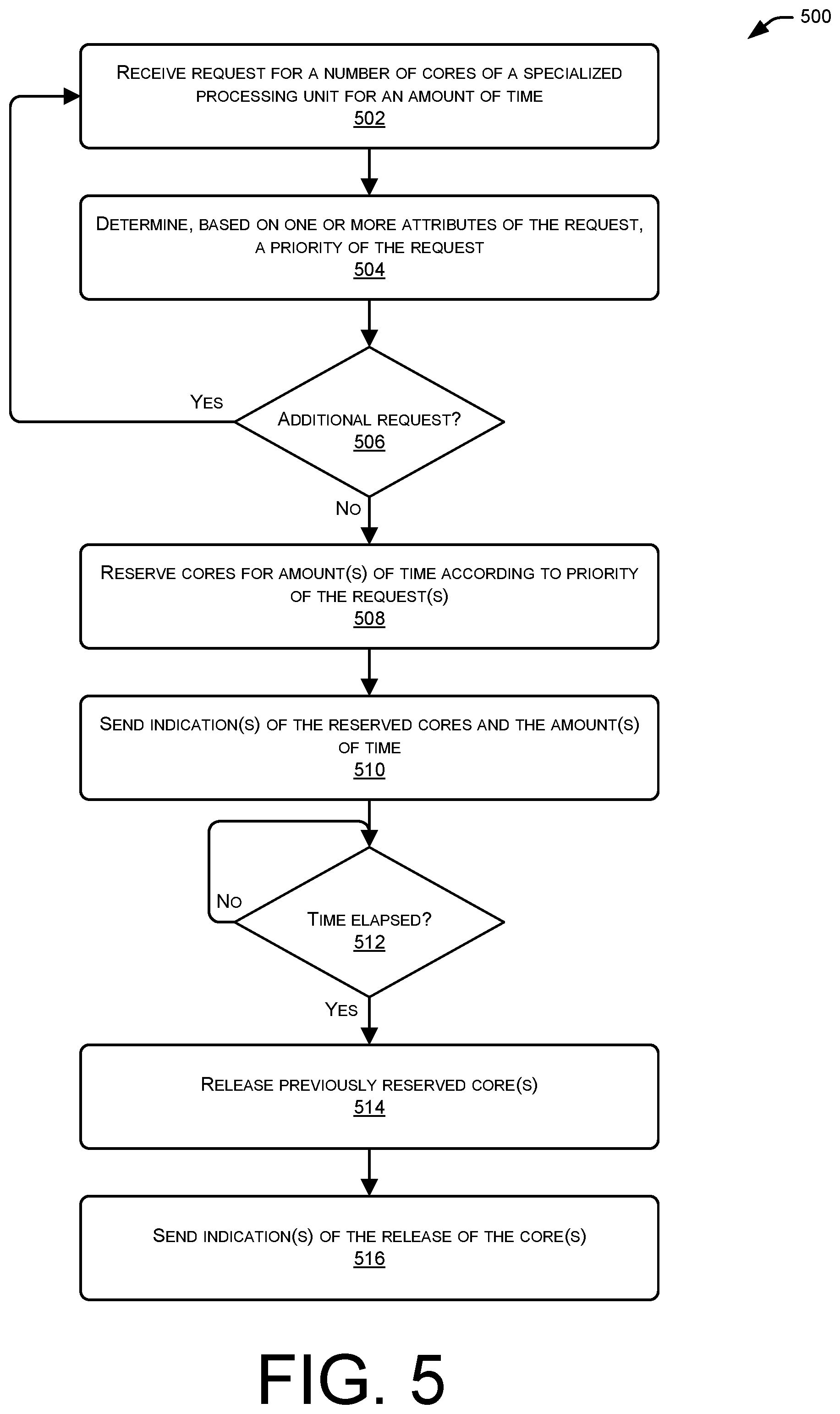 Patent US11776087 Figure 5 – Function-as-a-service (FAAS) model for specialized processing units