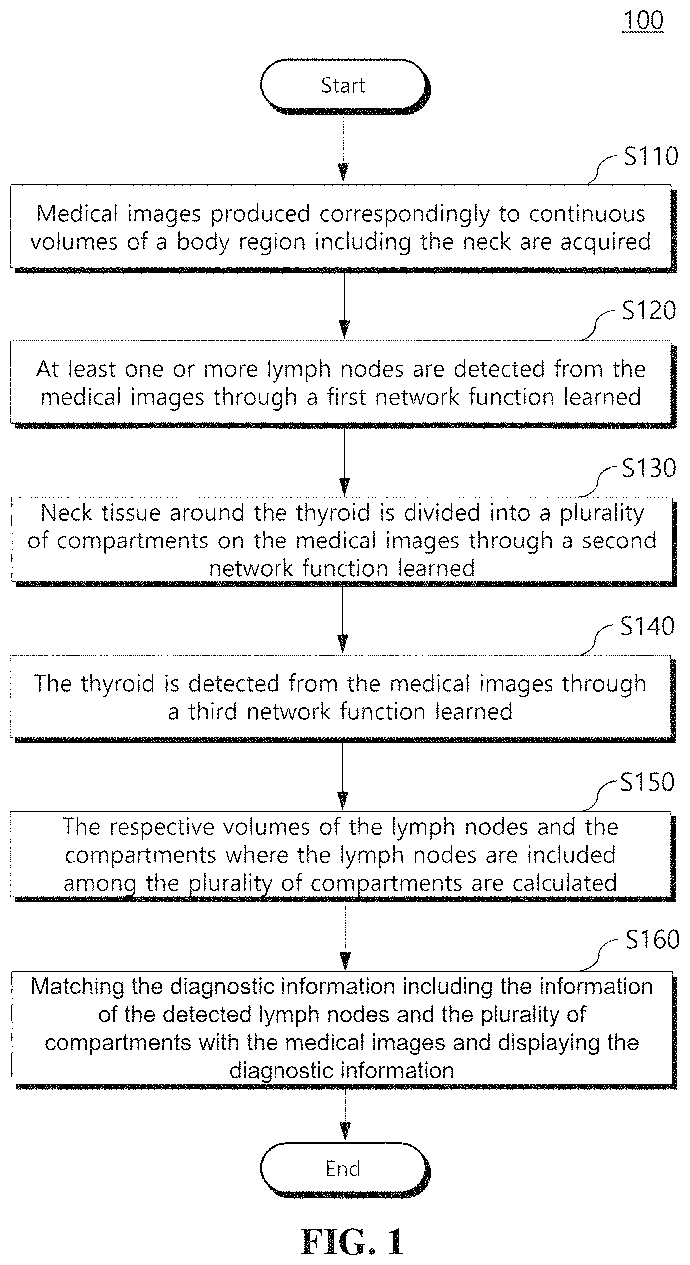 Patent US11776121 Figure 1 – Method and apparatus for providing information needed for diagnosis of lymph node metastasis of thyroid cancer