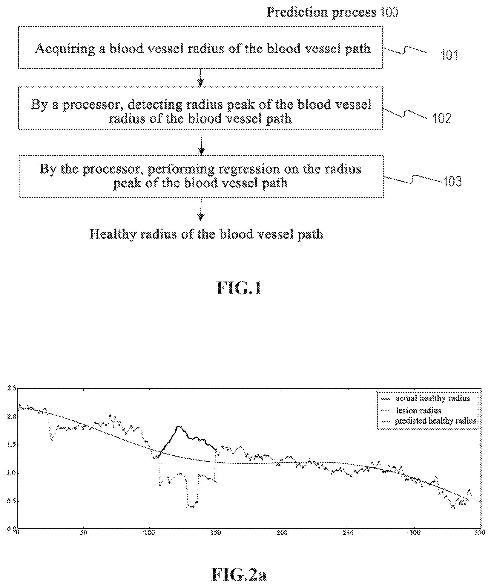 Patent US11776149 Figure 1 – Prediction method for healthy radius of blood vessel path, prediction method for candidate stenosis of blood vessel path, and blood vessel stenosis degree prediction device