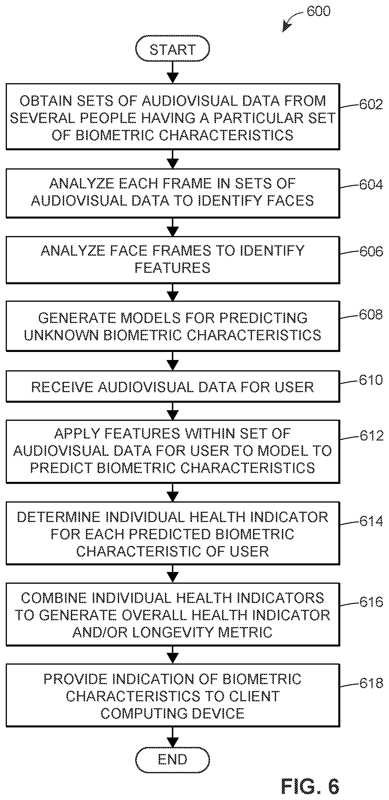 Patent US11776246 Figure 7 – Method and system for identifying biometric characteristics using machine learning techniques