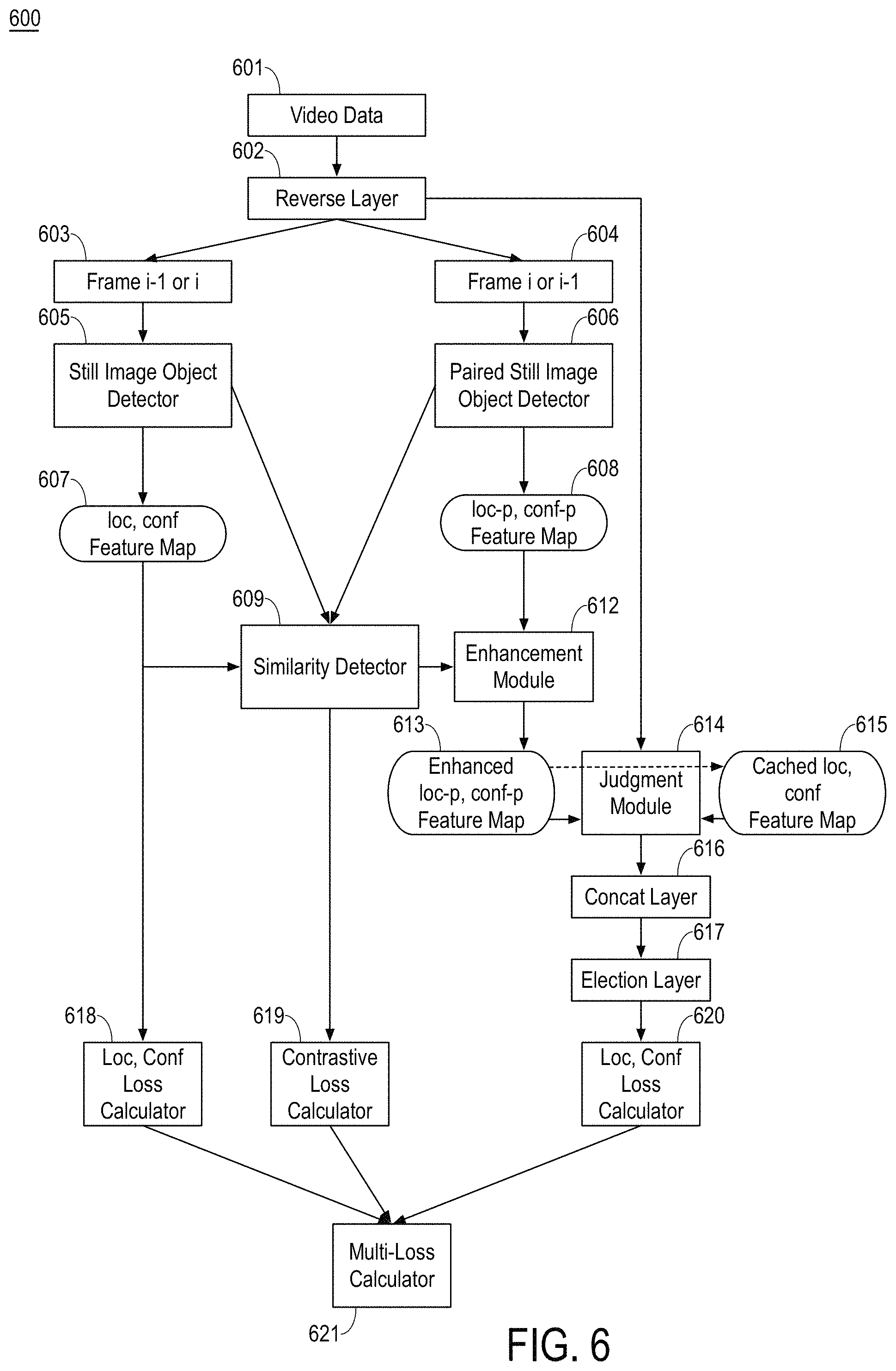 Patent US11776263 Figure 6 – Bidirectional pairing architecture for object detection in video
