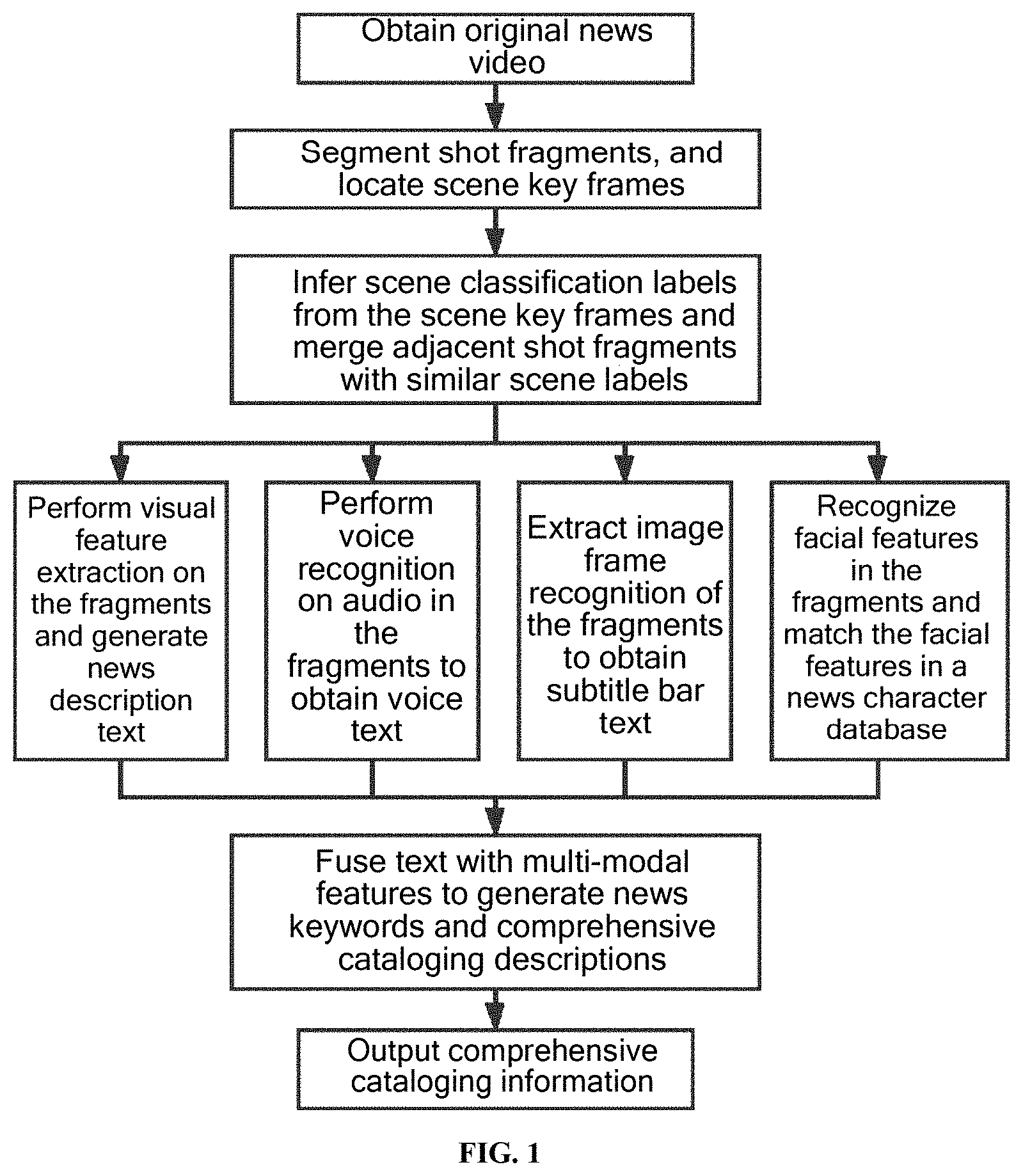Patent US11776267 Figure 1 – Intelligent cataloging method for all-media news based on multi-modal information fusion understanding