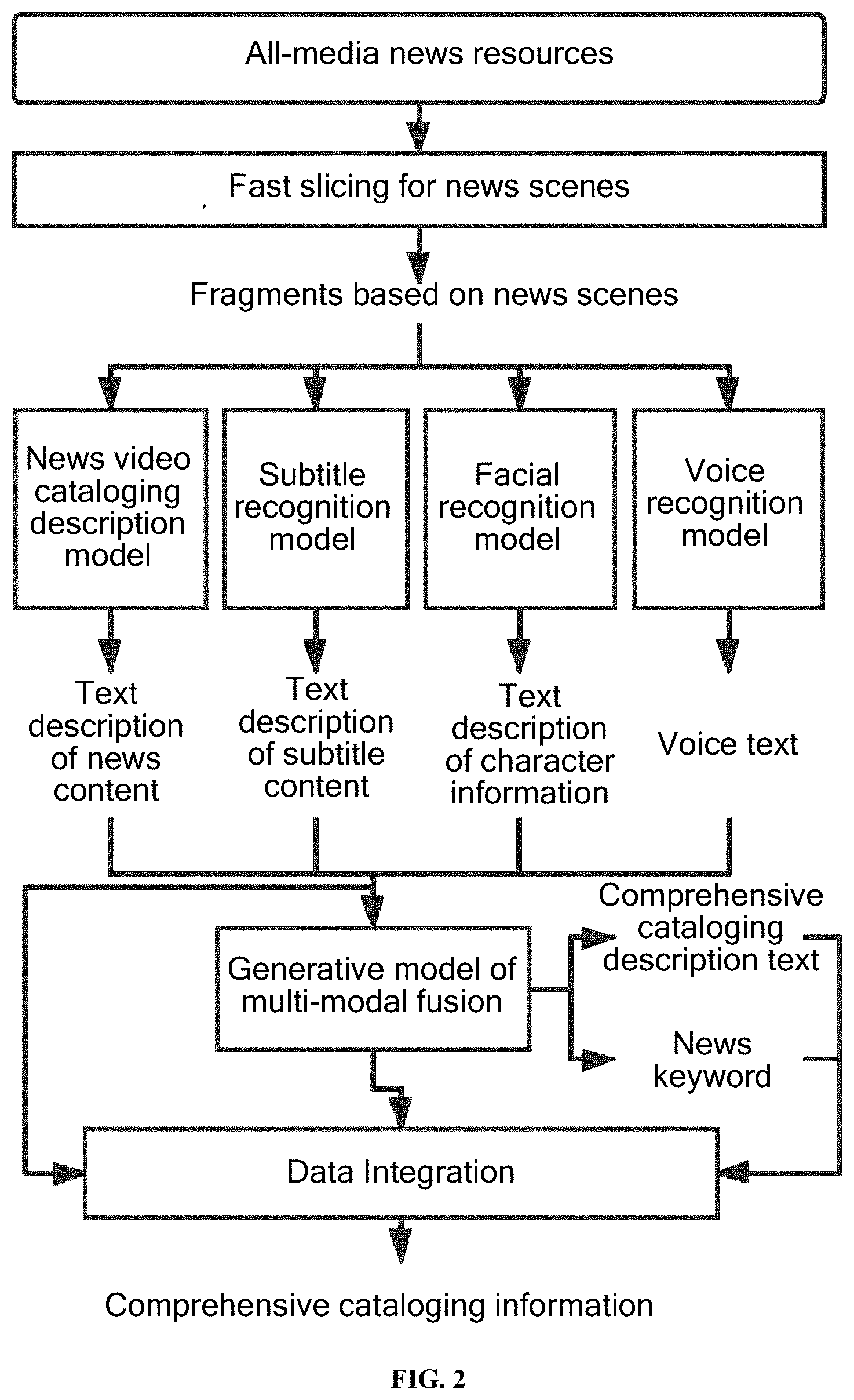 Patent US11776267 Figure 2 – Intelligent cataloging method for all-media news based on multi-modal information fusion understanding
