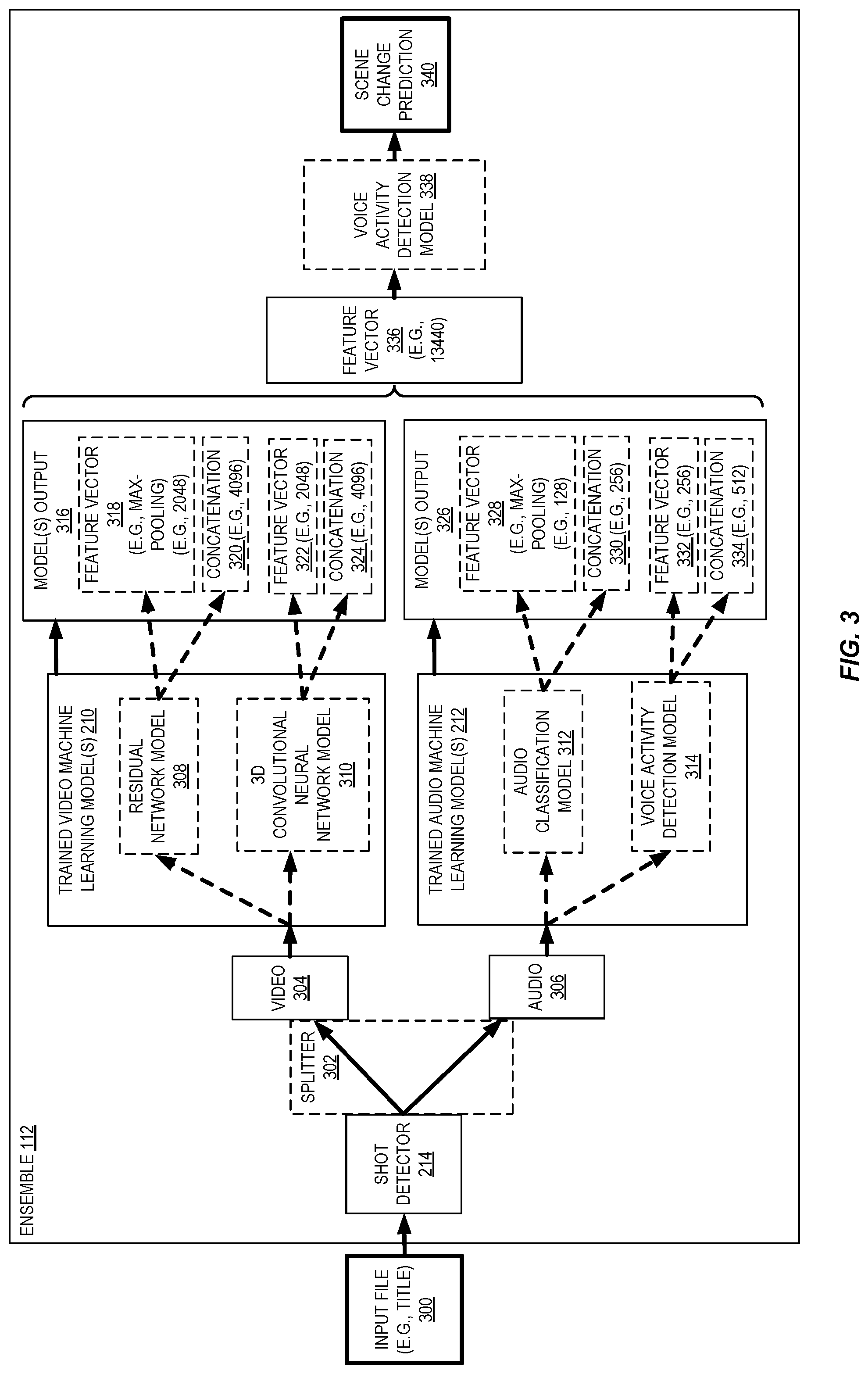 Patent US11776273 Figure 3 – Ensemble of machine learning models for automatic scene change detection