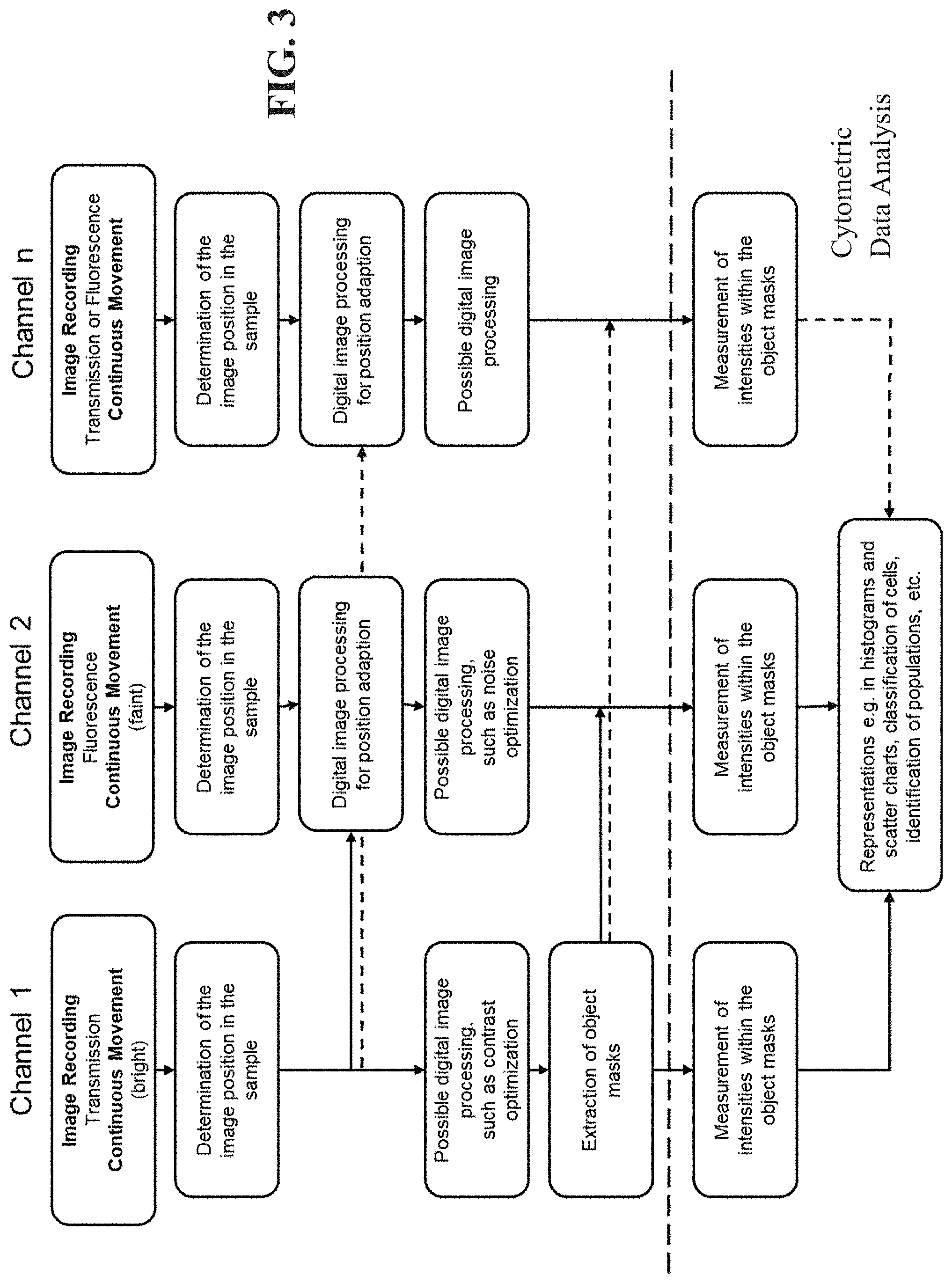 Patent US11776283 Figure 3 – Method for the cytometric analysis of cell samples
