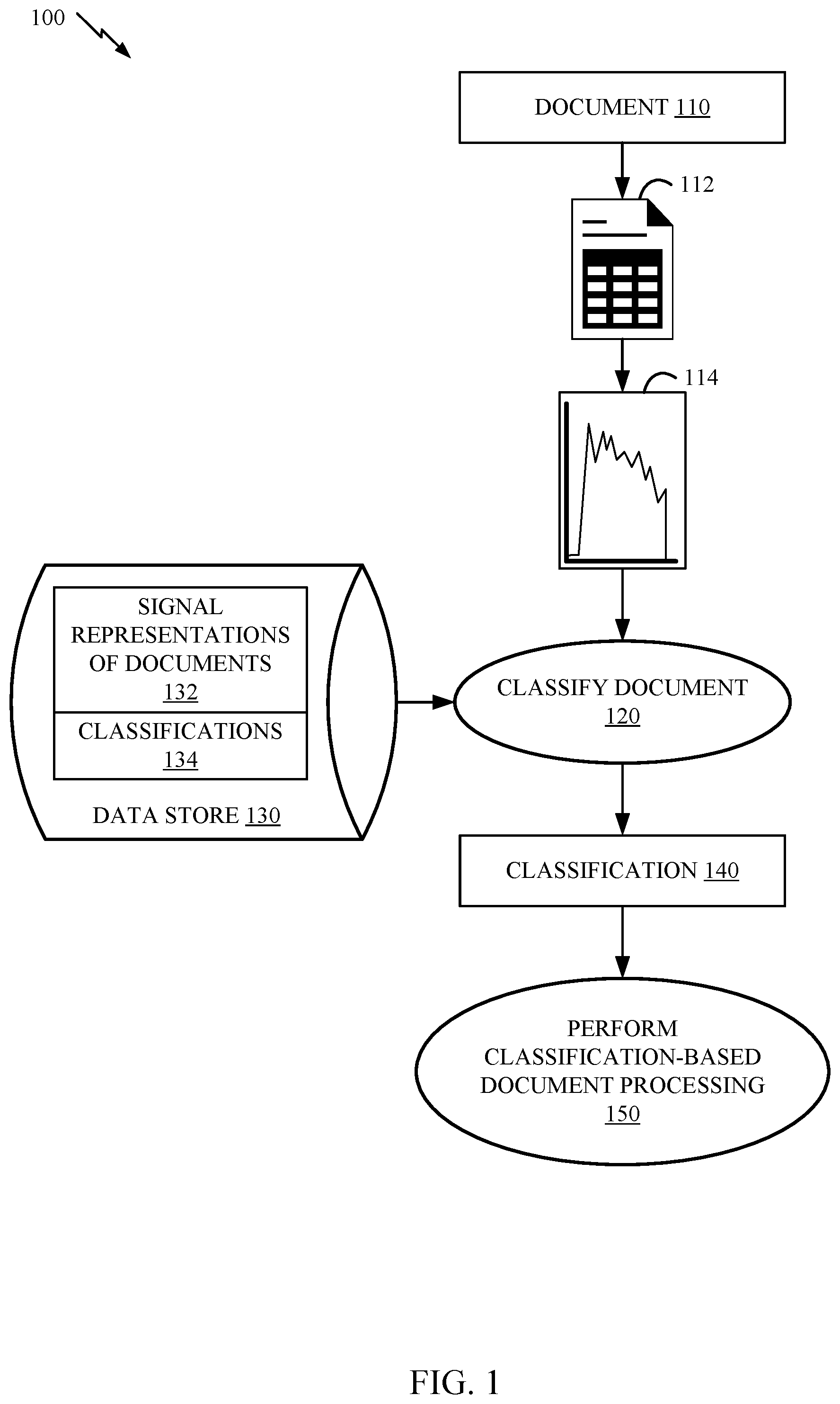 Patent US11776290 Figure 1 – Document classification using signal processing
