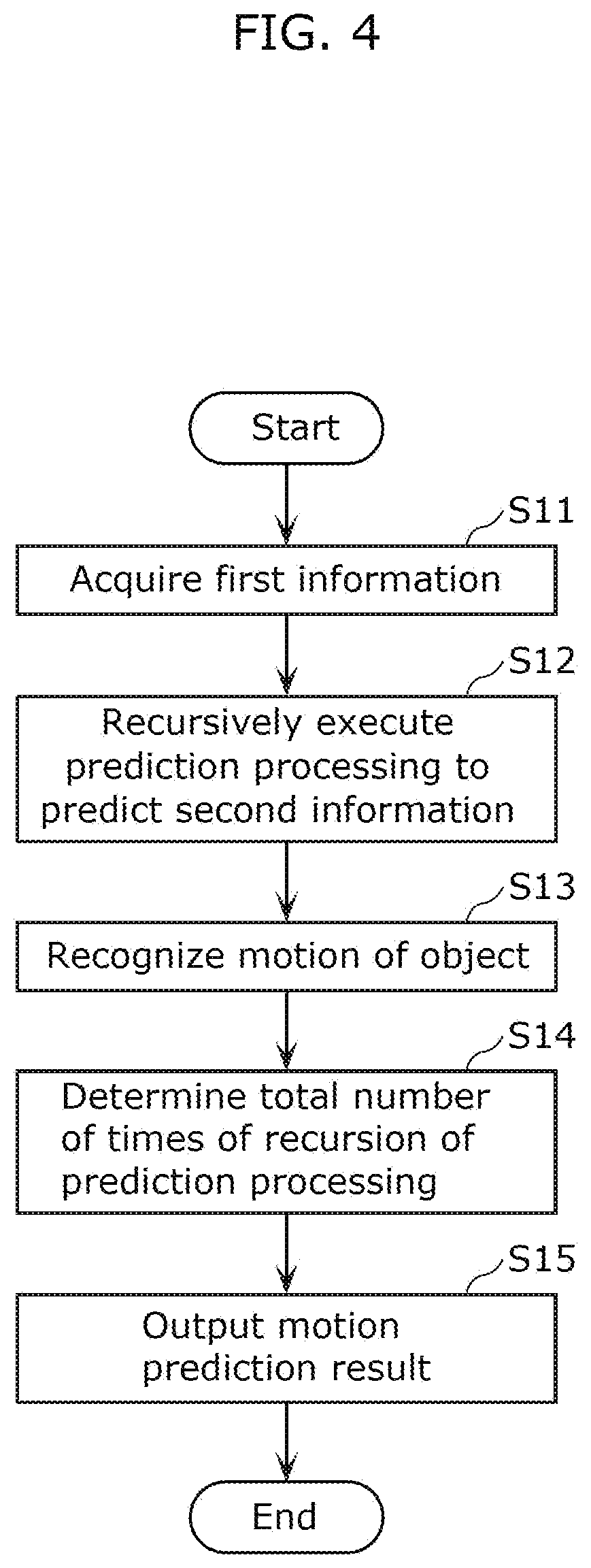 Patent US11776320 Figure 4 – Information processing method of predicting calculation amount suitable for recognizing motion of object