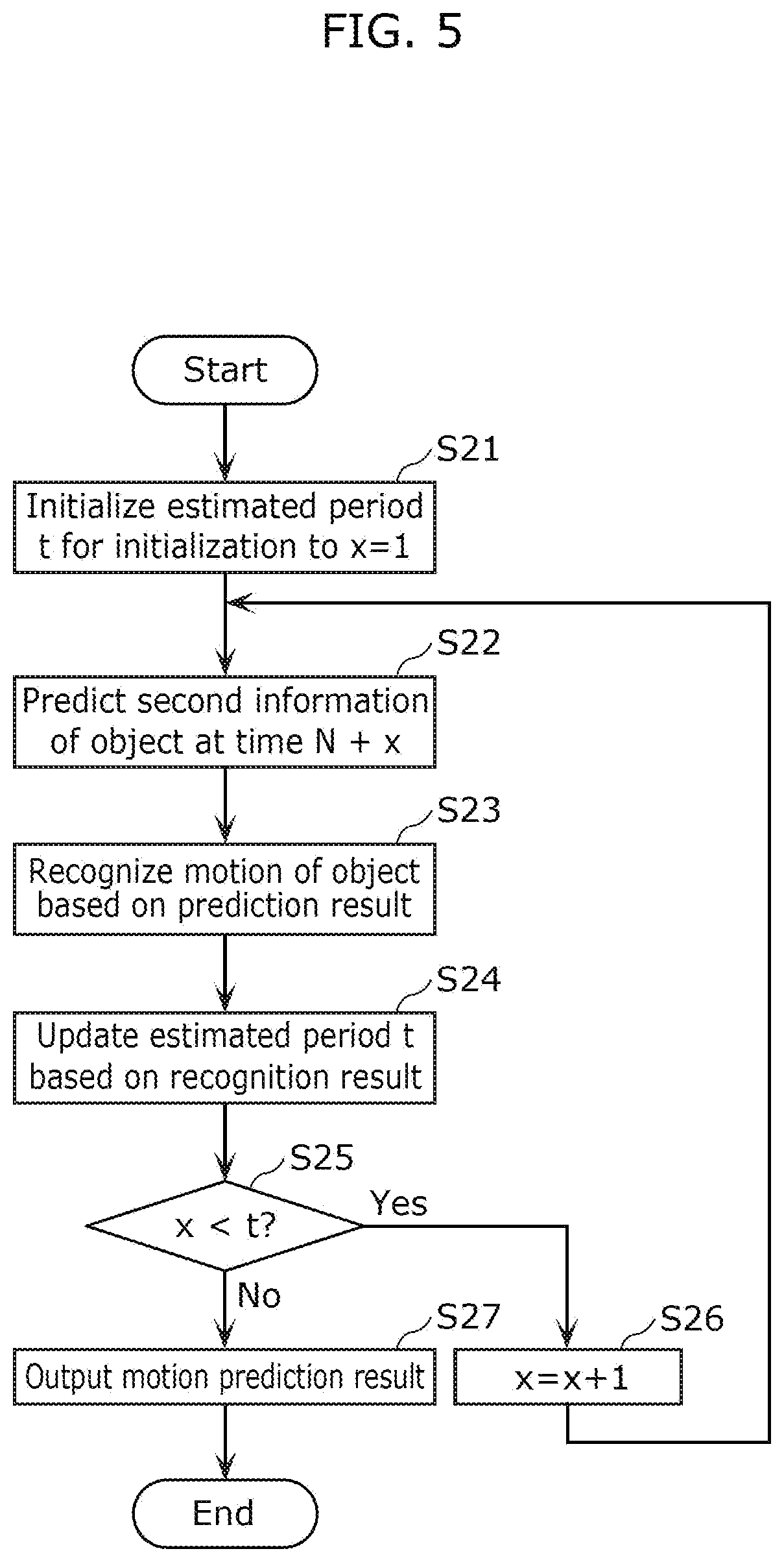 Patent US11776320 Figure 5 – Information processing method of predicting calculation amount suitable for recognizing motion of object