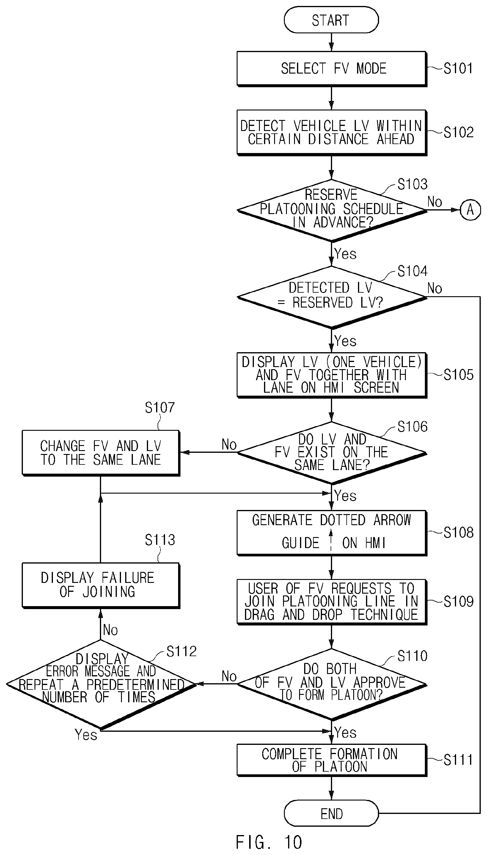 Patent US11776410 Figure 10 – Platooning controller, system including the same, and method thereof