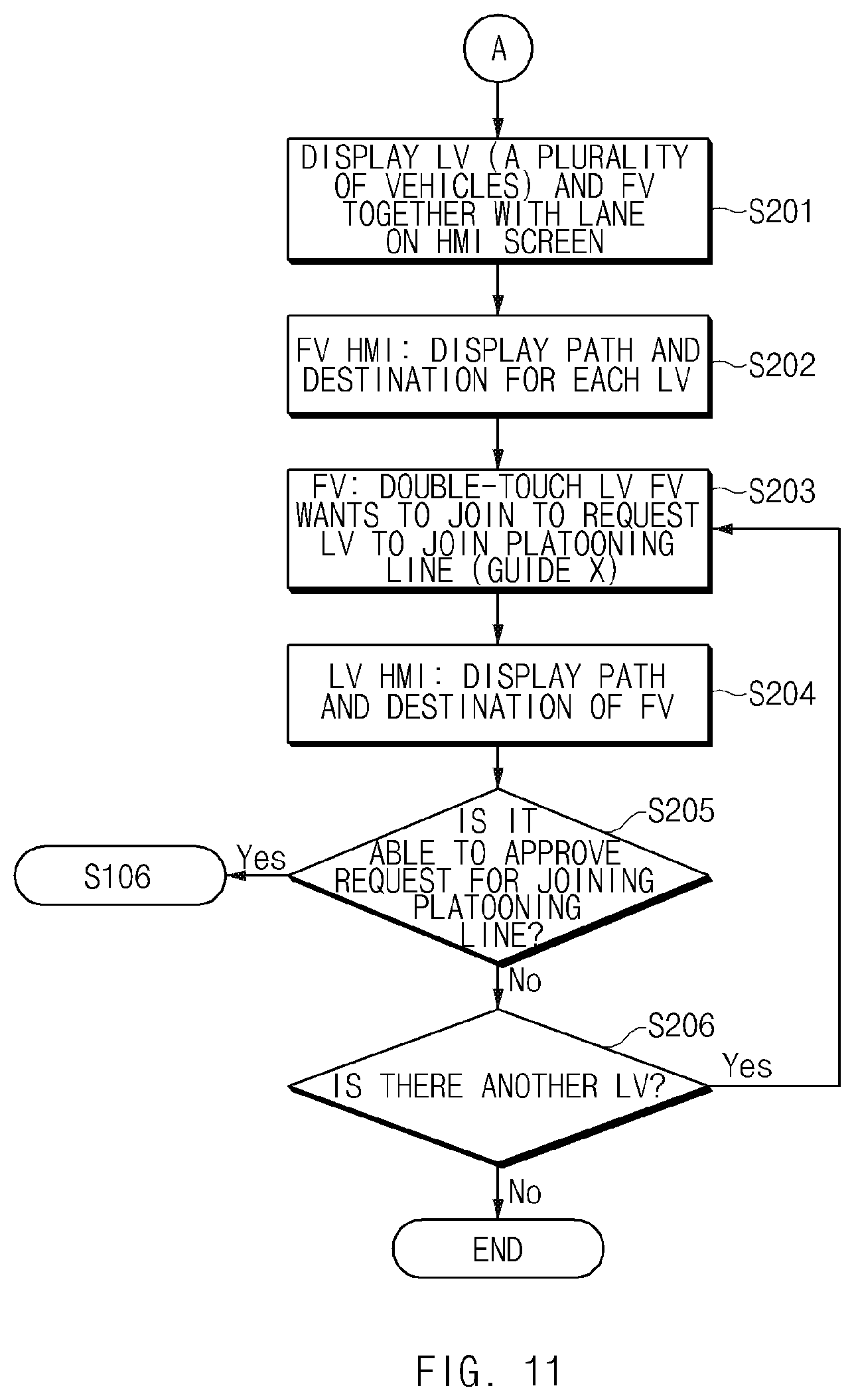 Patent US11776410 Figure 11 – Platooning controller, system including the same, and method thereof