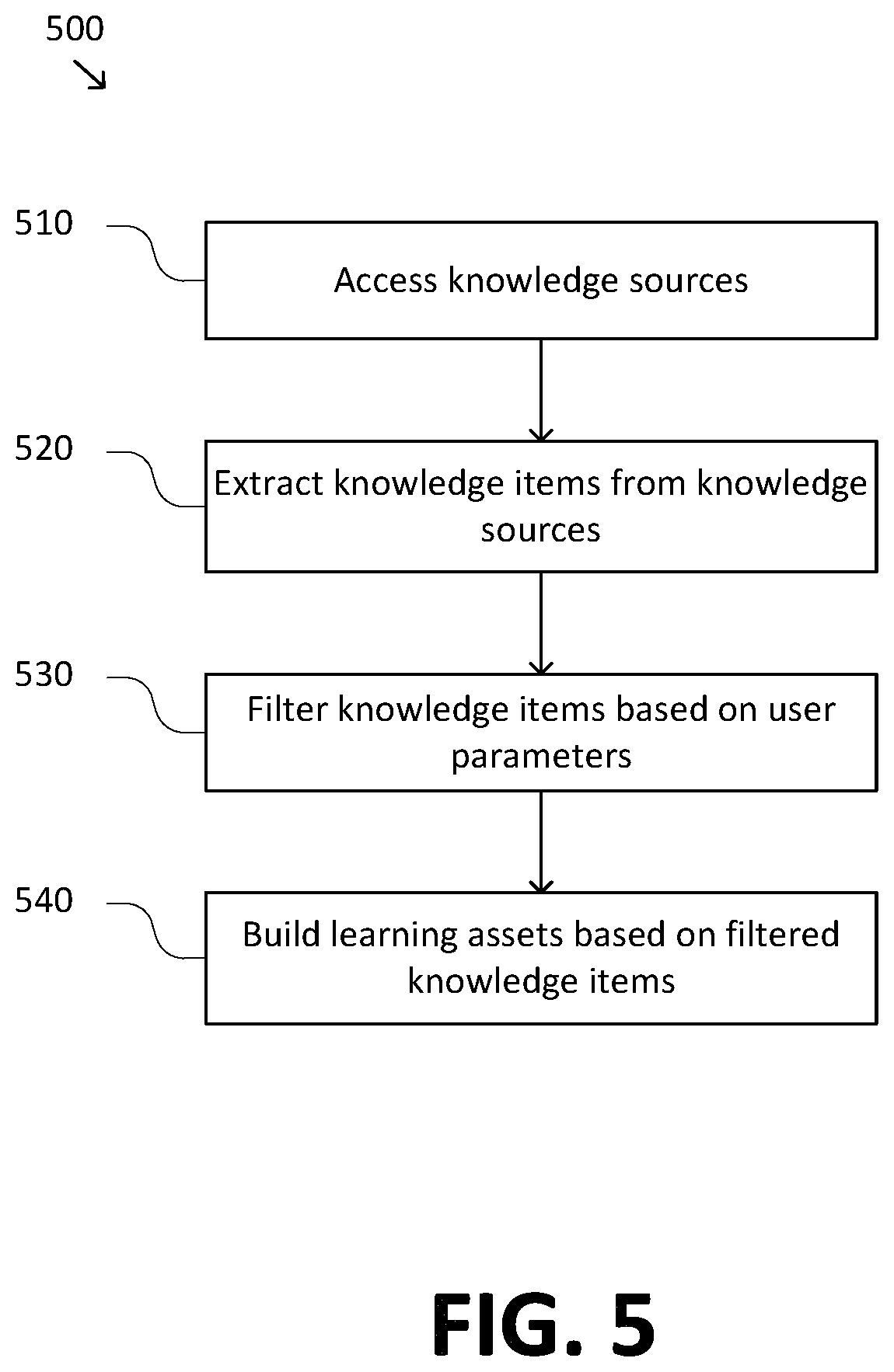 Patent US11776417 Figure 5 – System and method for customizing learning interactions based on a user model