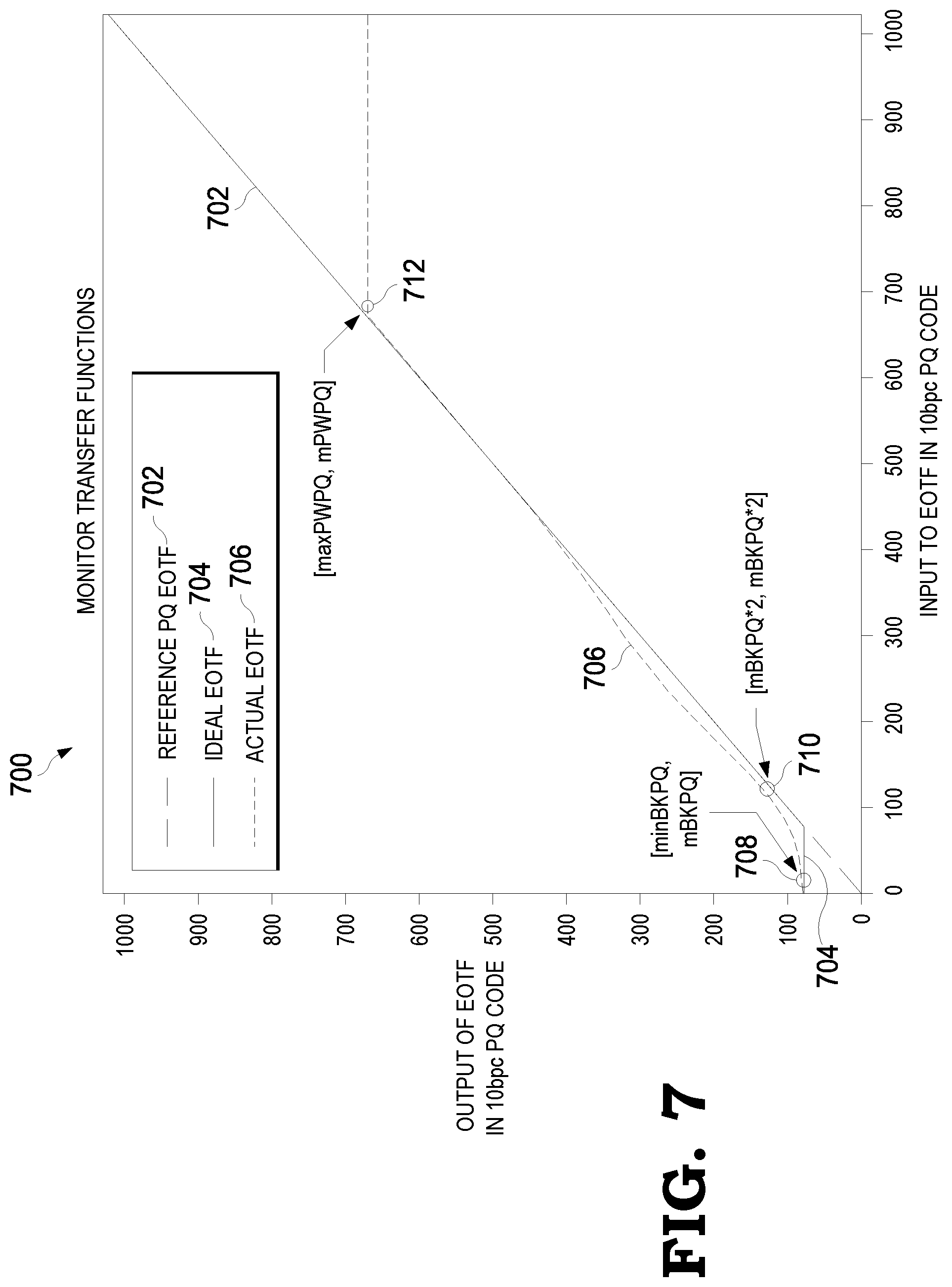 Patent US11776508 Figure 7 – Pre-display adaptive codeword mapping for display monitor with non-ideal electro-optical transfer function