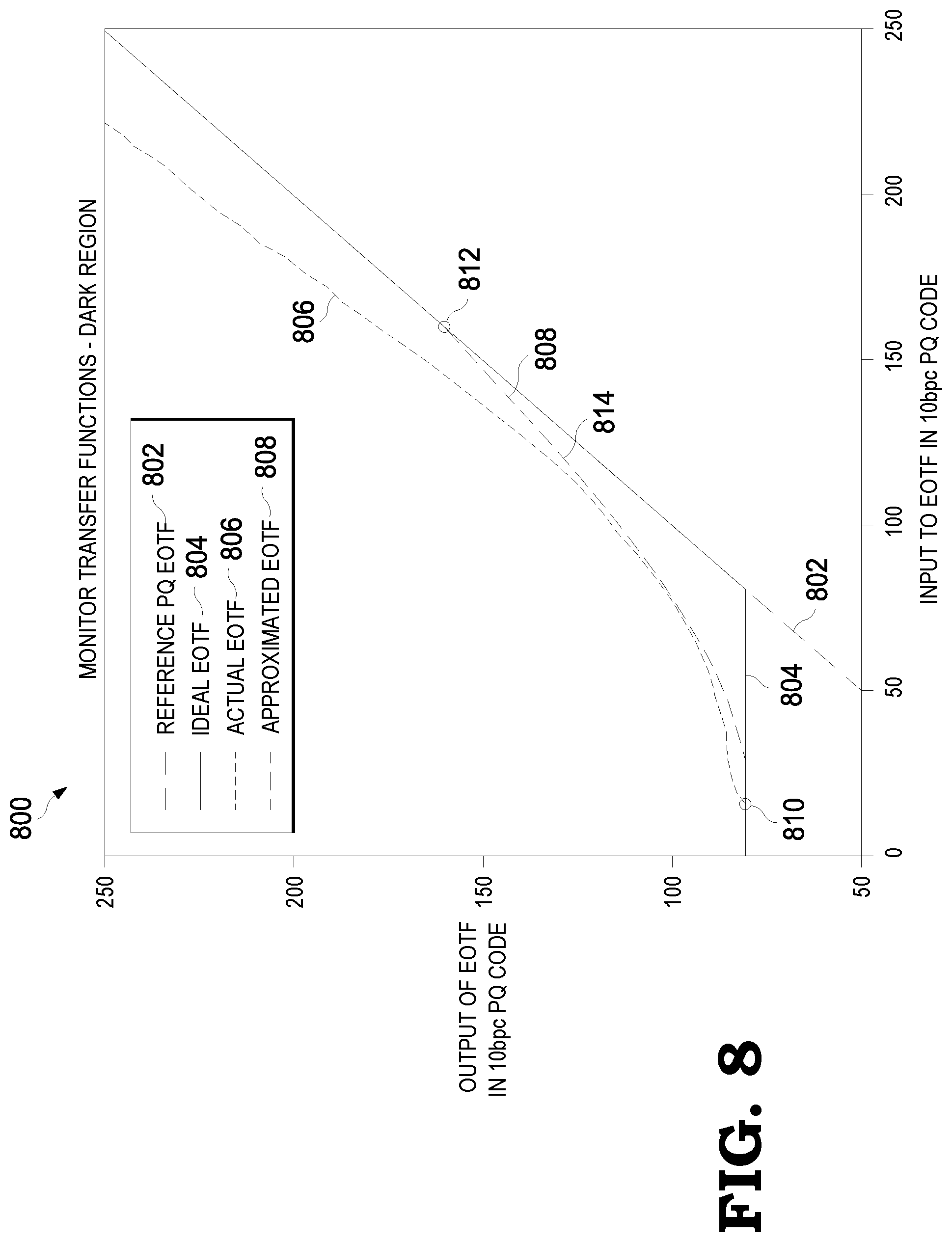 Patent US11776508 Figure 8 – Pre-display adaptive codeword mapping for display monitor with non-ideal electro-optical transfer function
