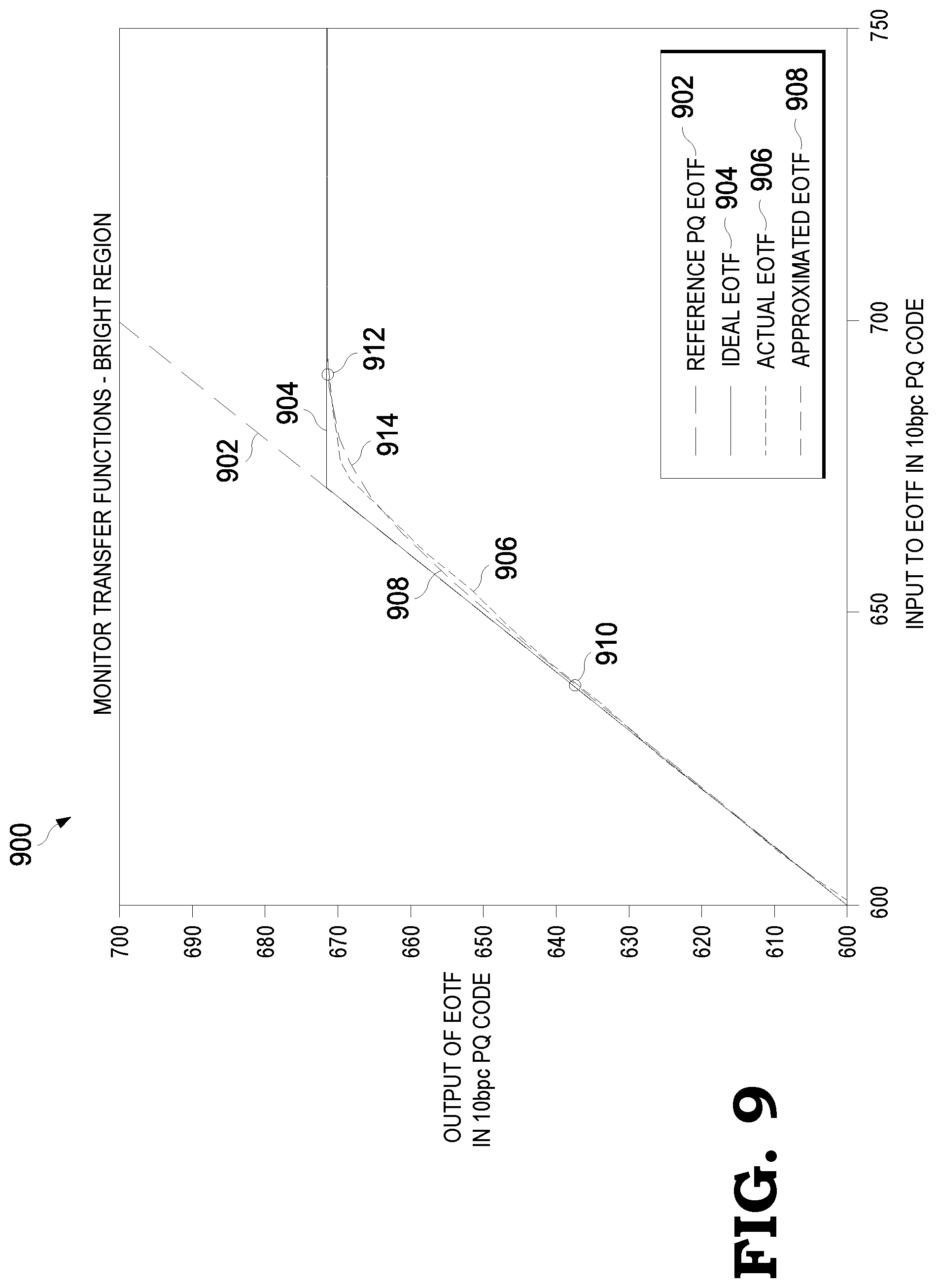 Patent US11776508 Figure 9 – Pre-display adaptive codeword mapping for display monitor with non-ideal electro-optical transfer function