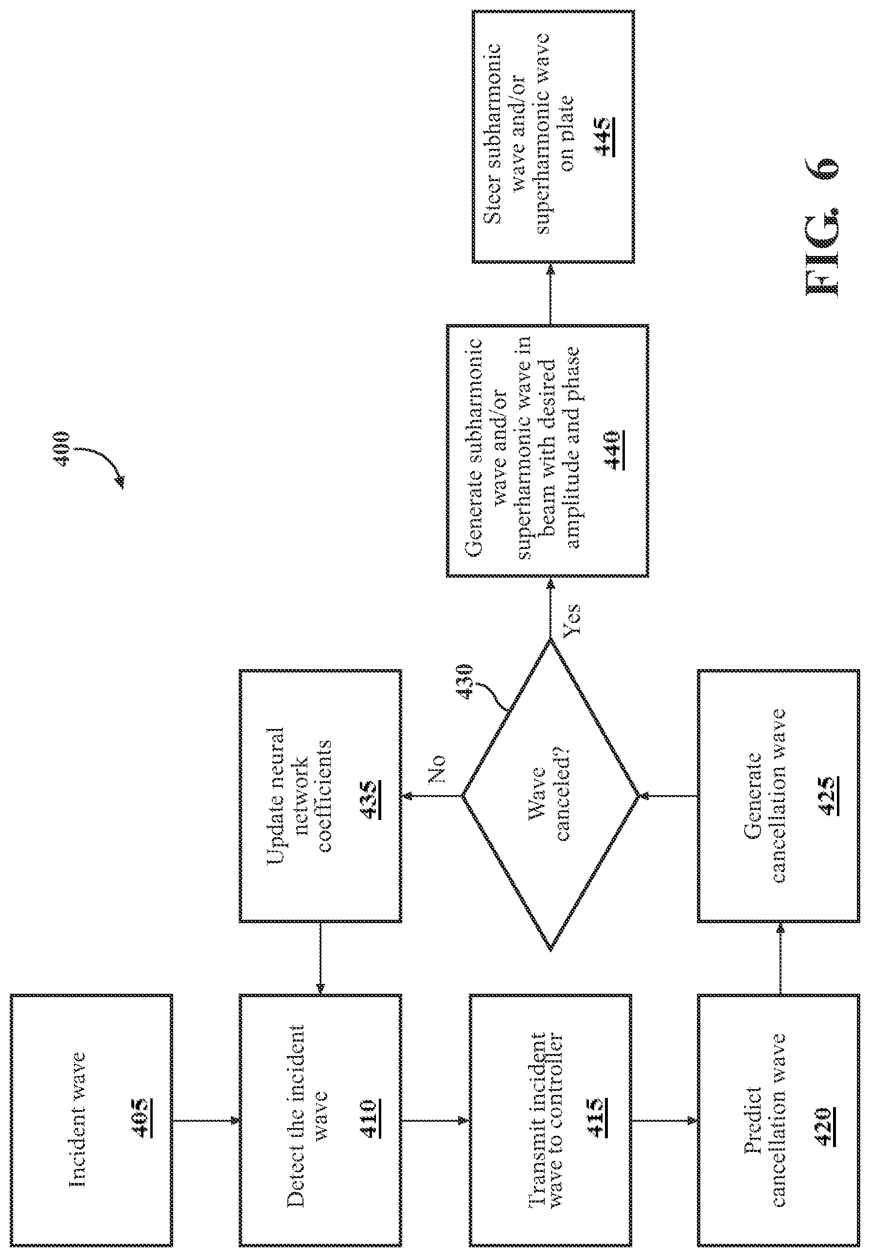 Patent US11776525 Figure 6 – Systems and methods for machine learning based active metasurfaces for flexural and/or longitudinal wave control and harmonics generation