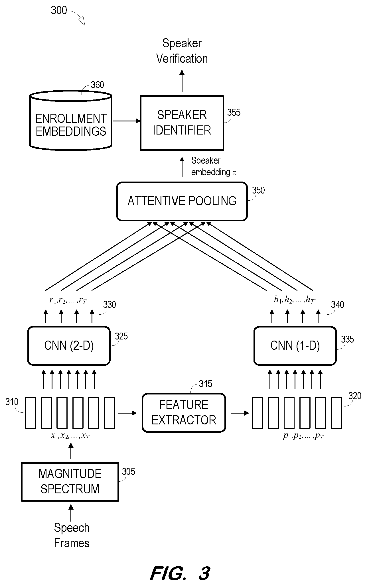Patent US11776548 Figure 3 – Convolutional neural network with phonetic attention for speaker verification