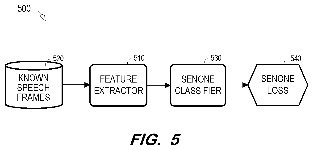 Patent US11776548 Figure 5 – Convolutional neural network with phonetic attention for speaker verification