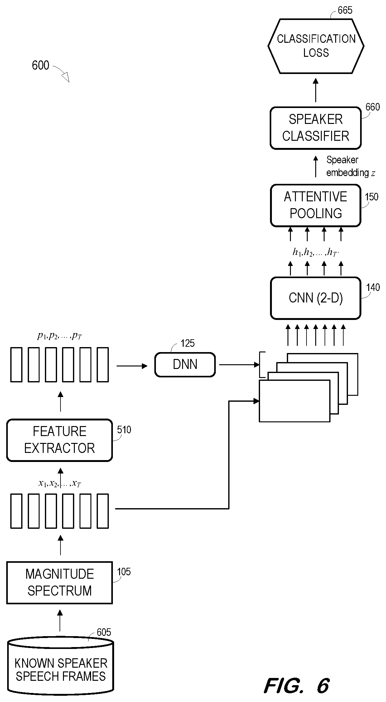 Patent US11776548 Figure 6 – Convolutional neural network with phonetic attention for speaker verification