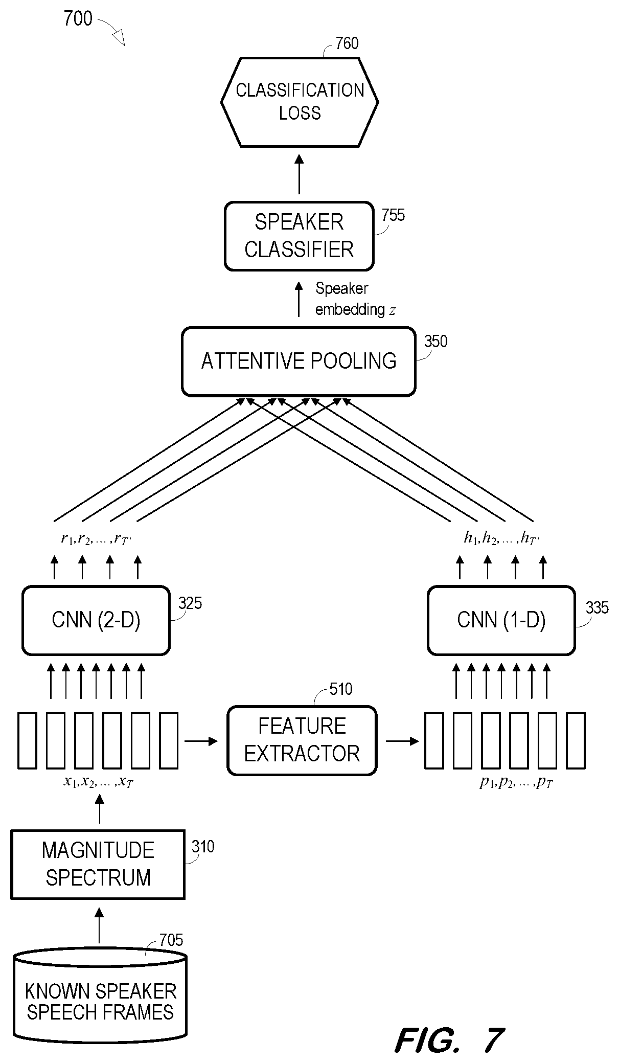 Patent US11776548 Figure 7 – Convolutional neural network with phonetic attention for speaker verification