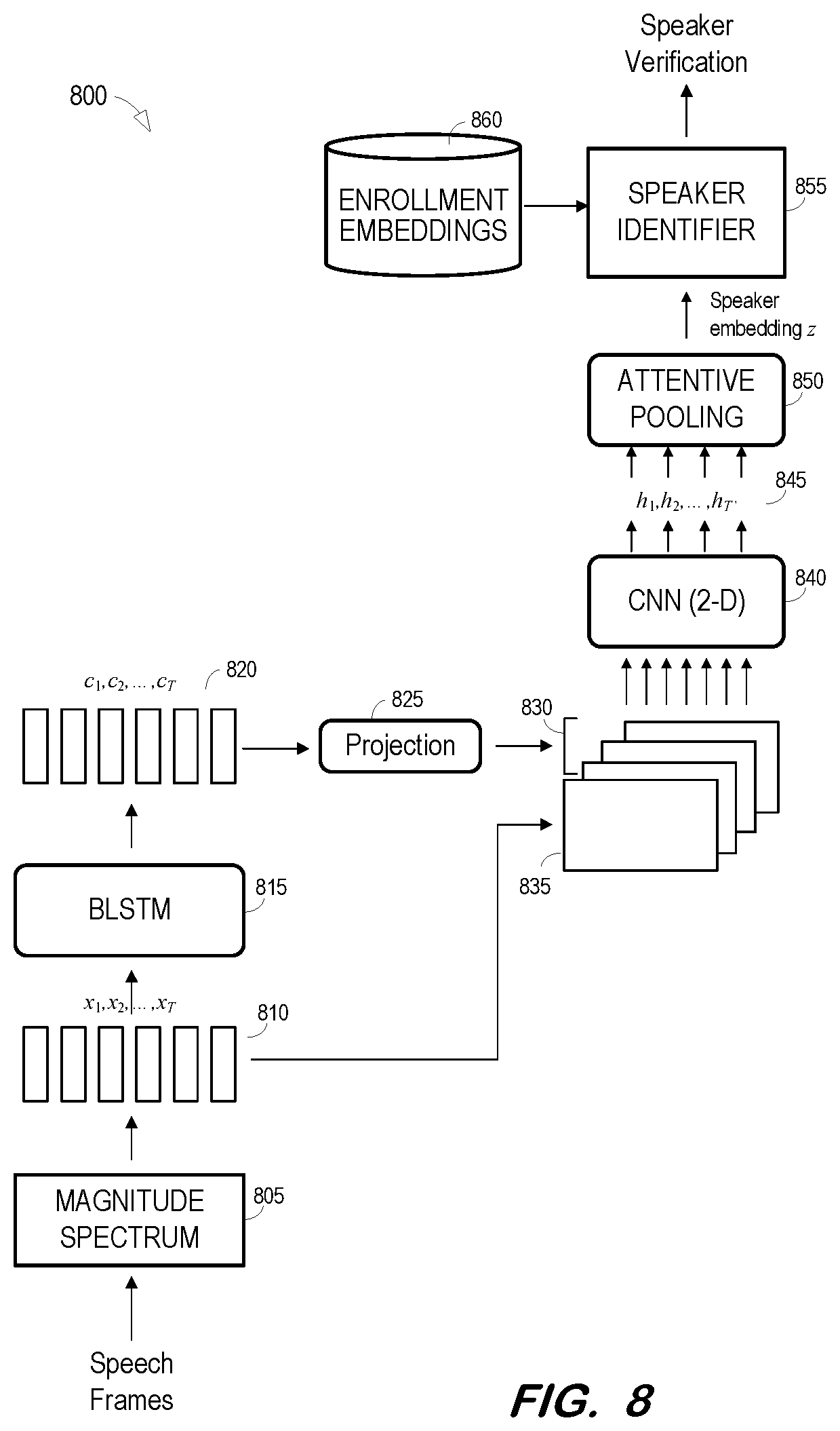 Patent US11776548 Figure 8 – Convolutional neural network with phonetic attention for speaker verification