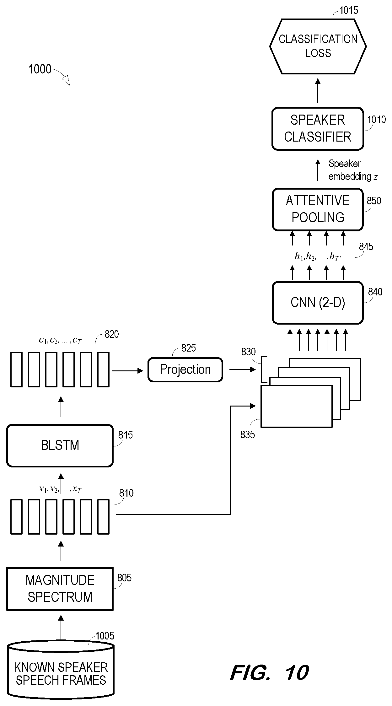 Patent US11776548 Figure 10 – Convolutional neural network with phonetic attention for speaker verification