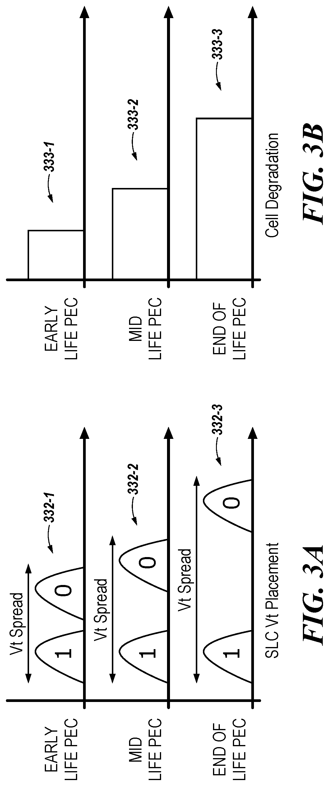 Patent US11776629 Figure 3 – Threshold voltage based on program/erase cycles