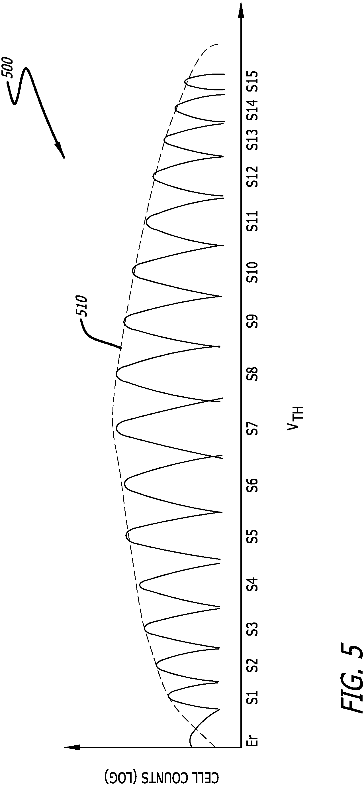 Patent US11776639 Figure 5 – Modified distribution of memory device states