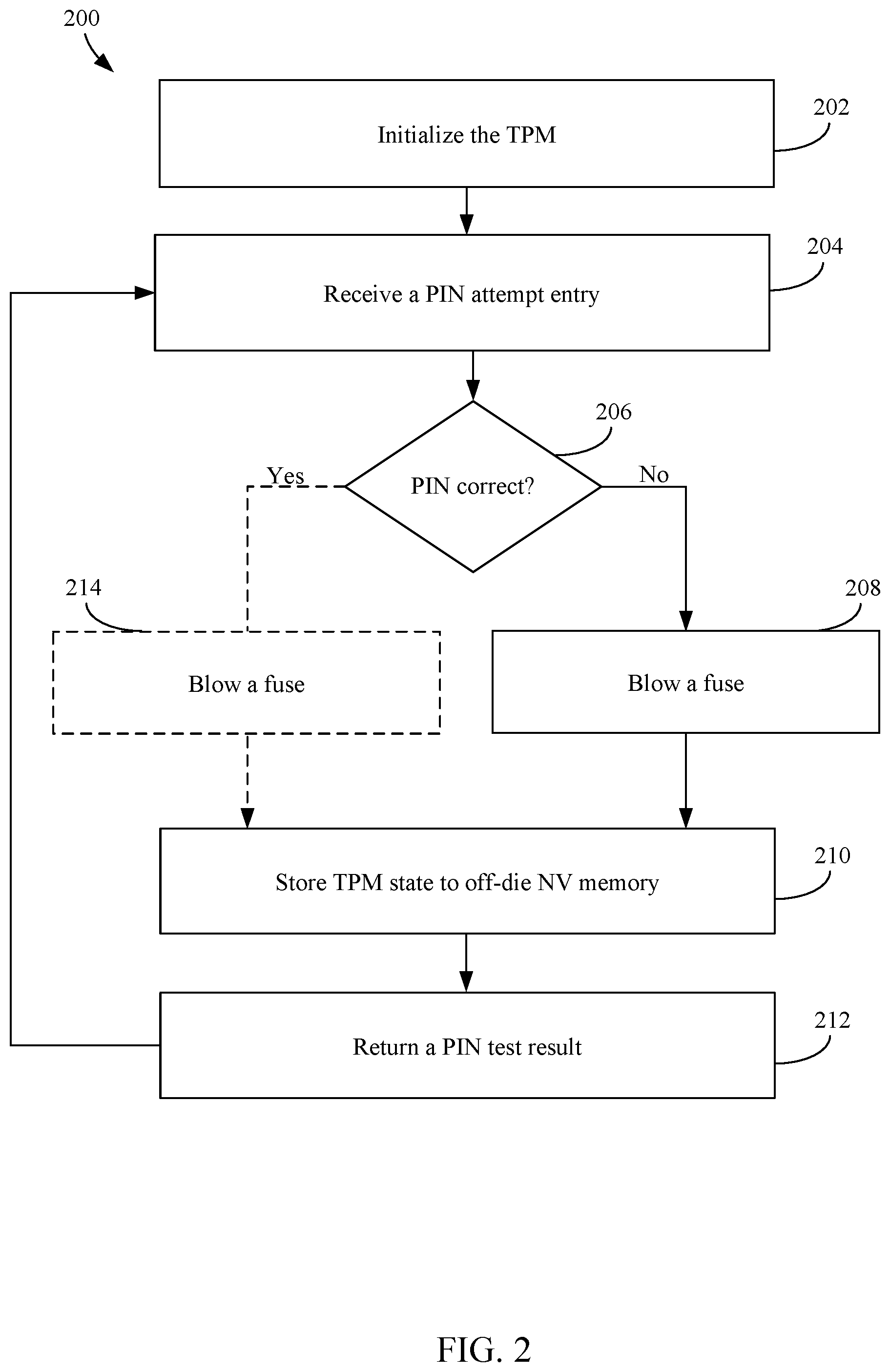 Patent US11776646 Figure 2 – Fuse based replay protection with dynamic fuse usage and countermeasures for fuse voltage cut attacks
