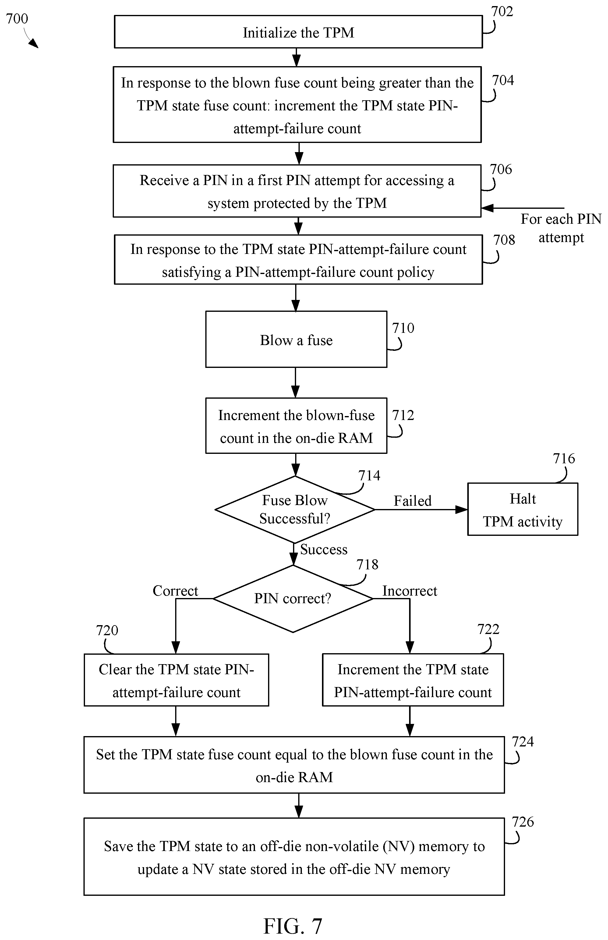 Patent US11776646 Figure 6 – Fuse based replay protection with dynamic fuse usage and countermeasures for fuse voltage cut attacks
