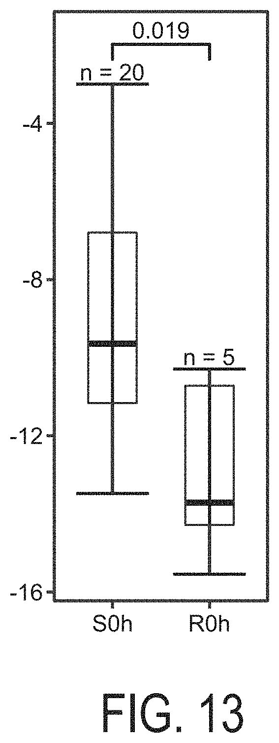 Patent US11776661 Figure 13 – Determination of MAPK-AP-1 pathway activity using unique combination of target genes