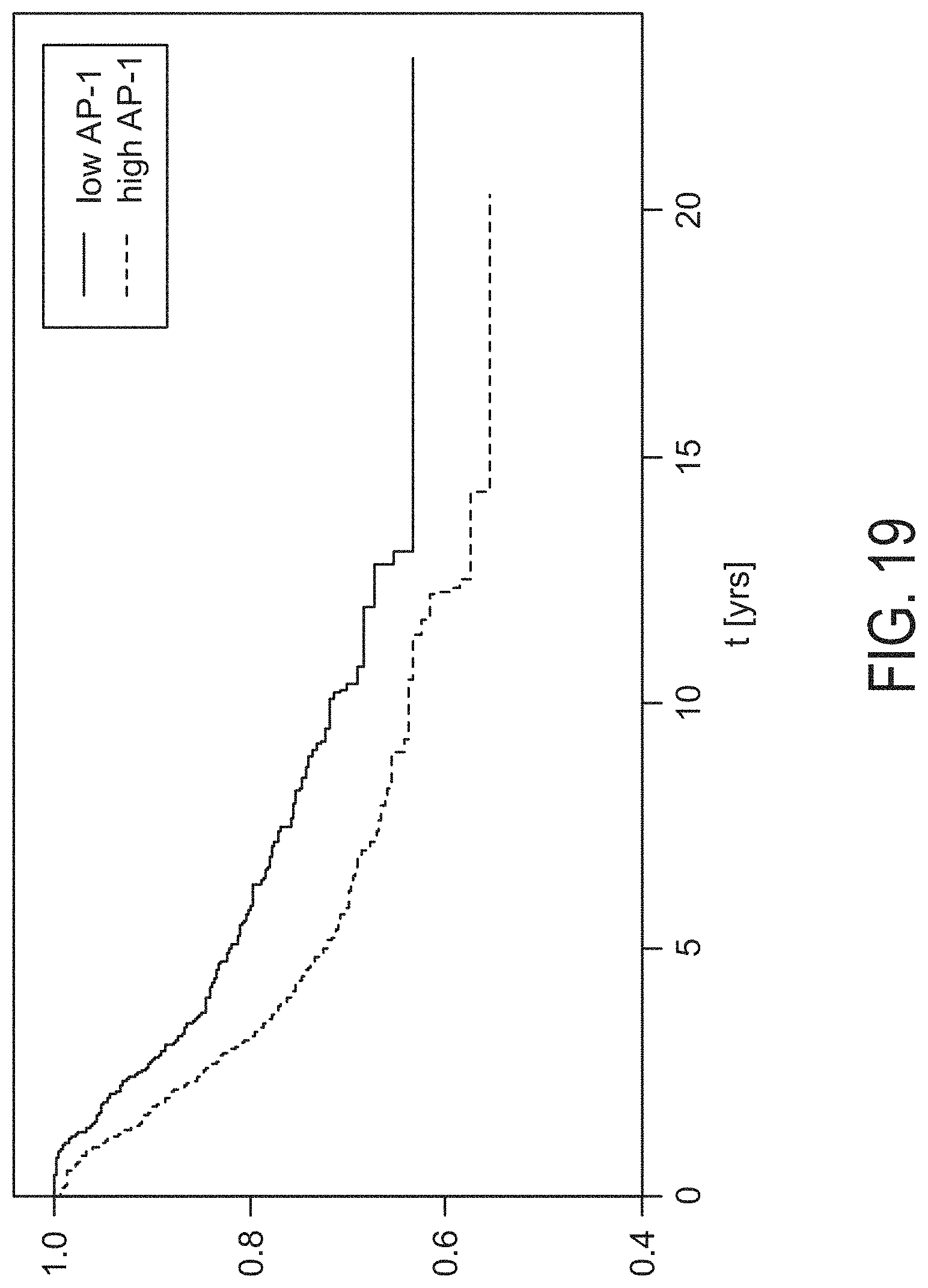 Patent US11776661 Figure 19 – Determination of MAPK-AP-1 pathway activity using unique combination of target genes