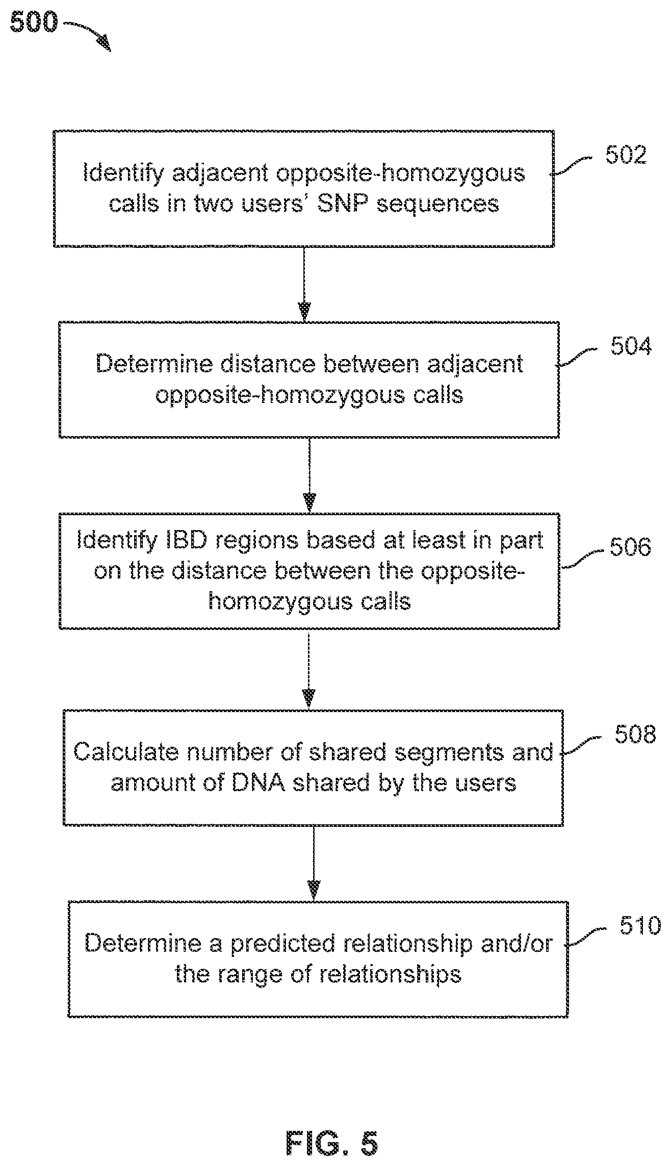 Patent US11776662 Figure 11 – Finding relatives in a database