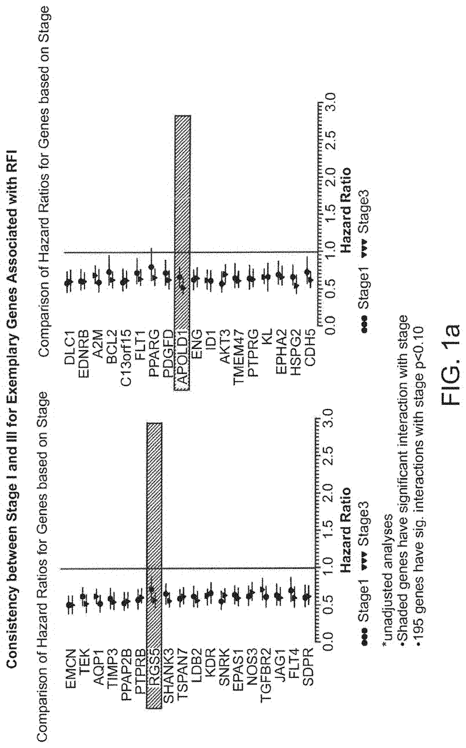 Patent US11776664 Figure 1 – Method to use gene expression to determine likelihood of clinical outcome of renal cancer