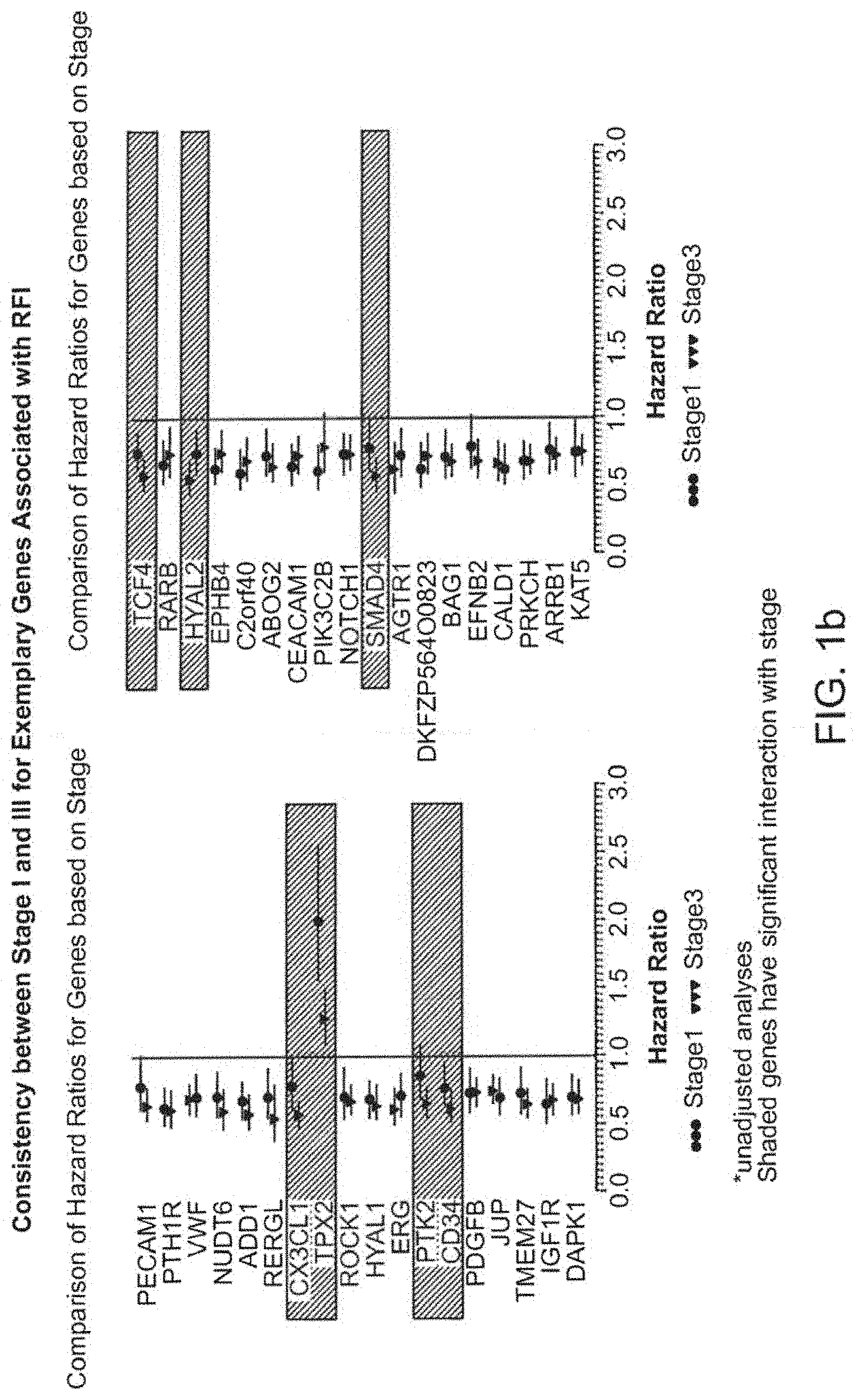 Patent US11776664 Figure 2 – Method to use gene expression to determine likelihood of clinical outcome of renal cancer