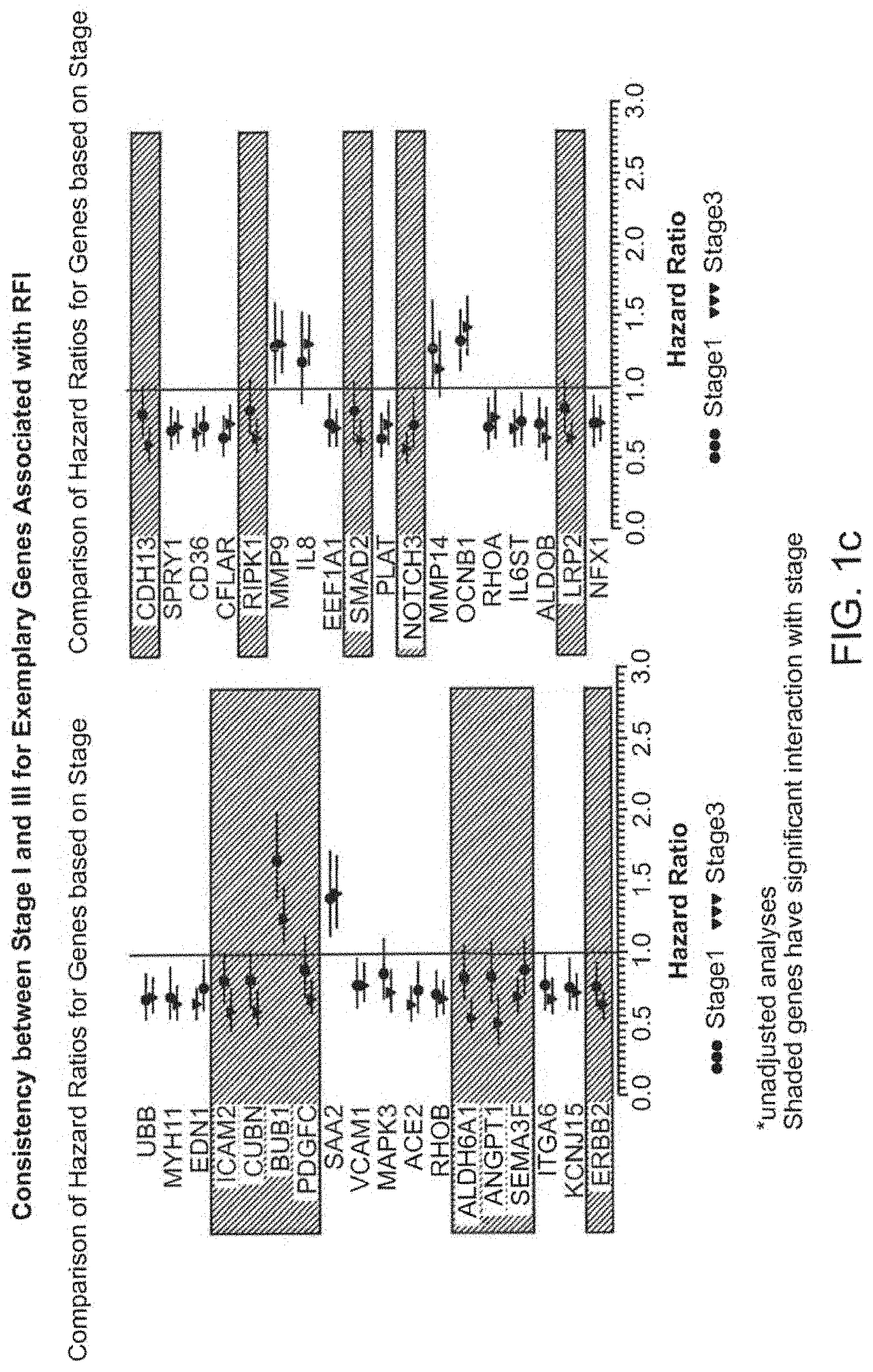 Patent US11776664 Figure 3 – Method to use gene expression to determine likelihood of clinical outcome of renal cancer