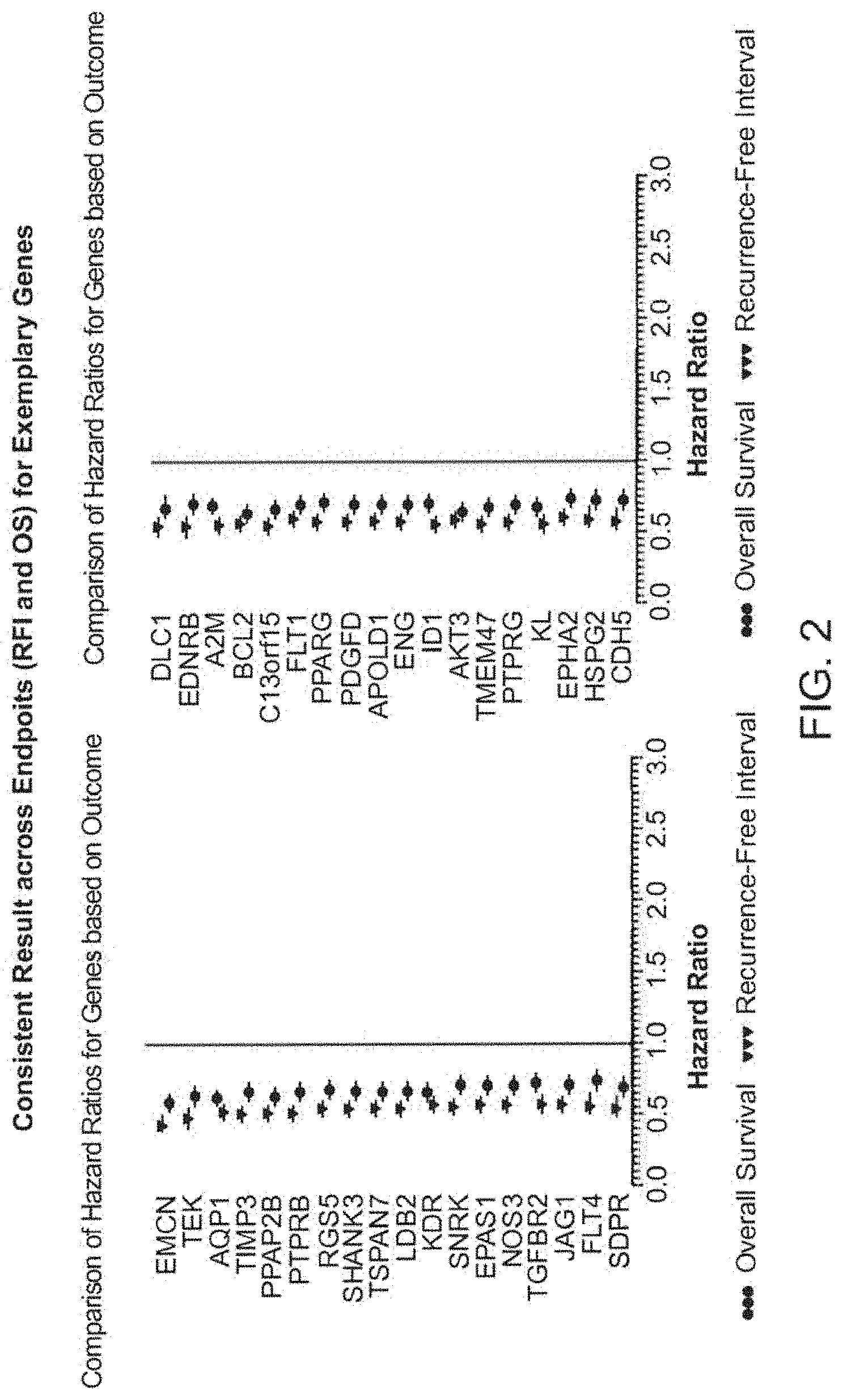Patent US11776664 Figure 4 – Method to use gene expression to determine likelihood of clinical outcome of renal cancer