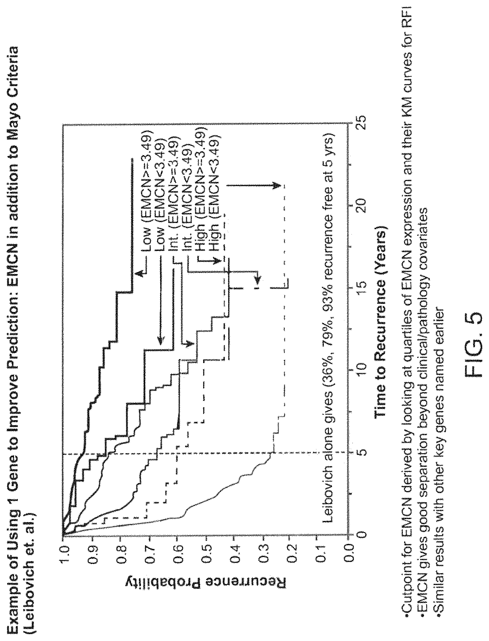 Patent US11776664 Figure 7 – Method to use gene expression to determine likelihood of clinical outcome of renal cancer
