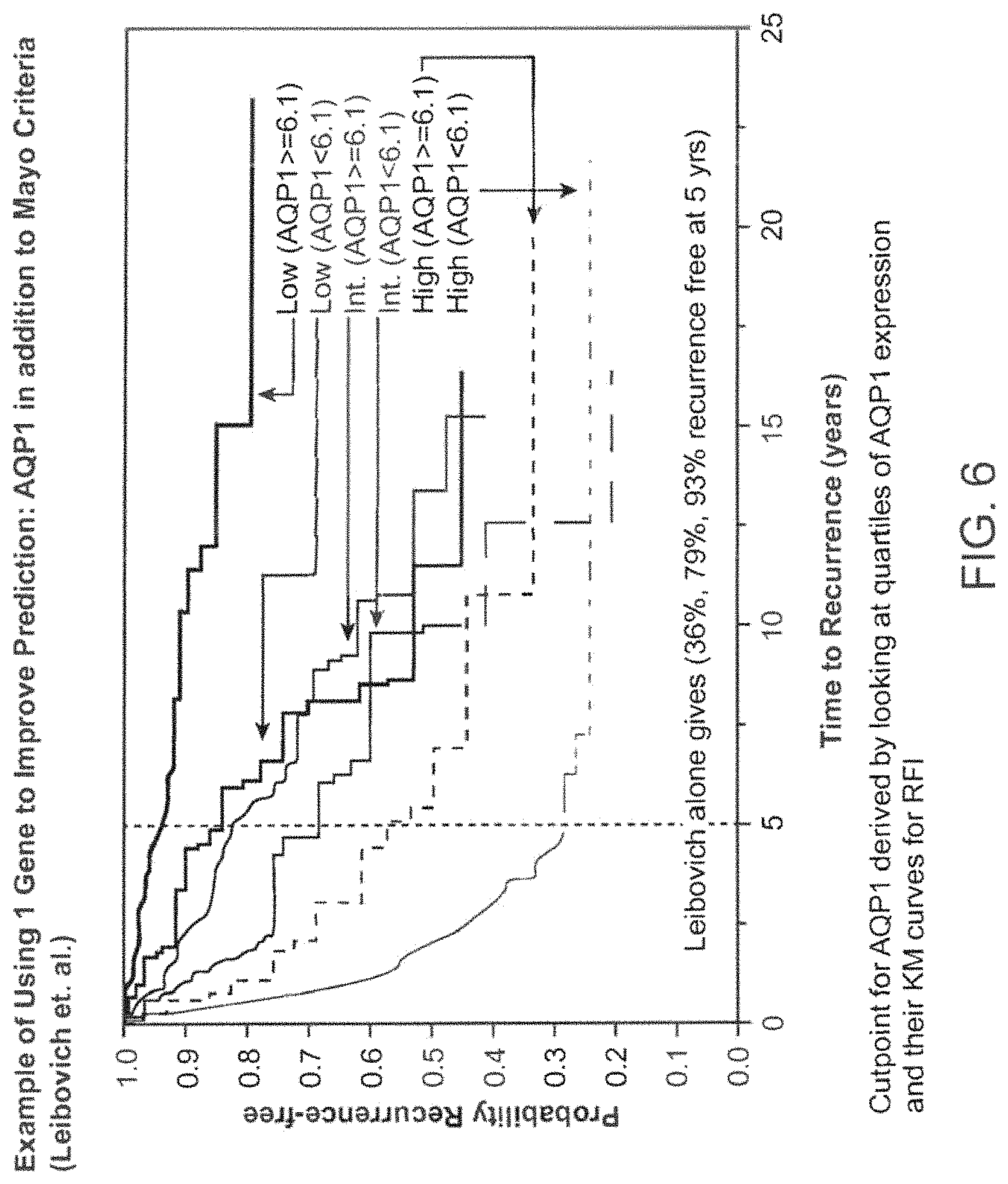 Patent US11776664 Figure 8 – Method to use gene expression to determine likelihood of clinical outcome of renal cancer