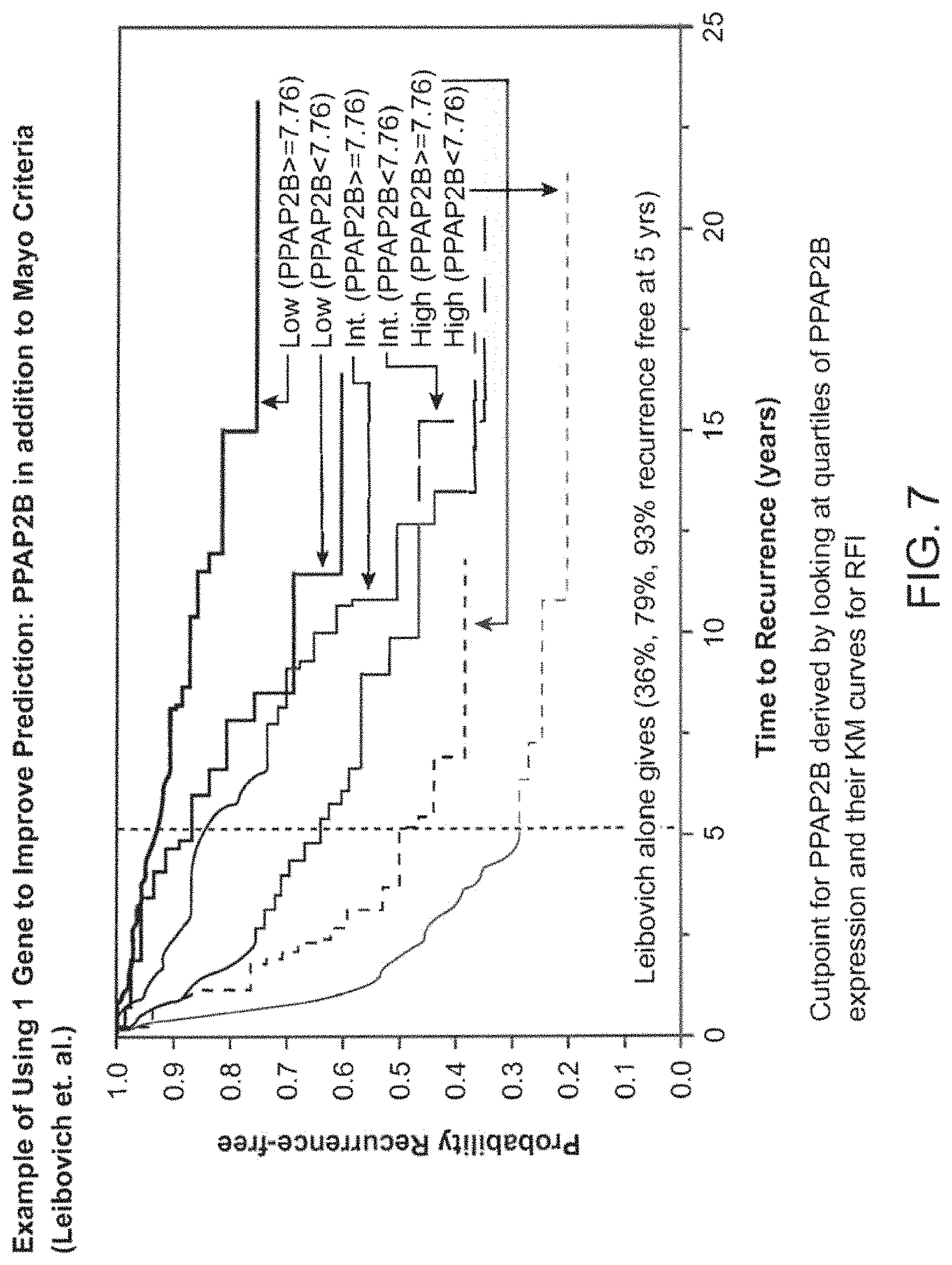 Patent US11776664 Figure 9 – Method to use gene expression to determine likelihood of clinical outcome of renal cancer