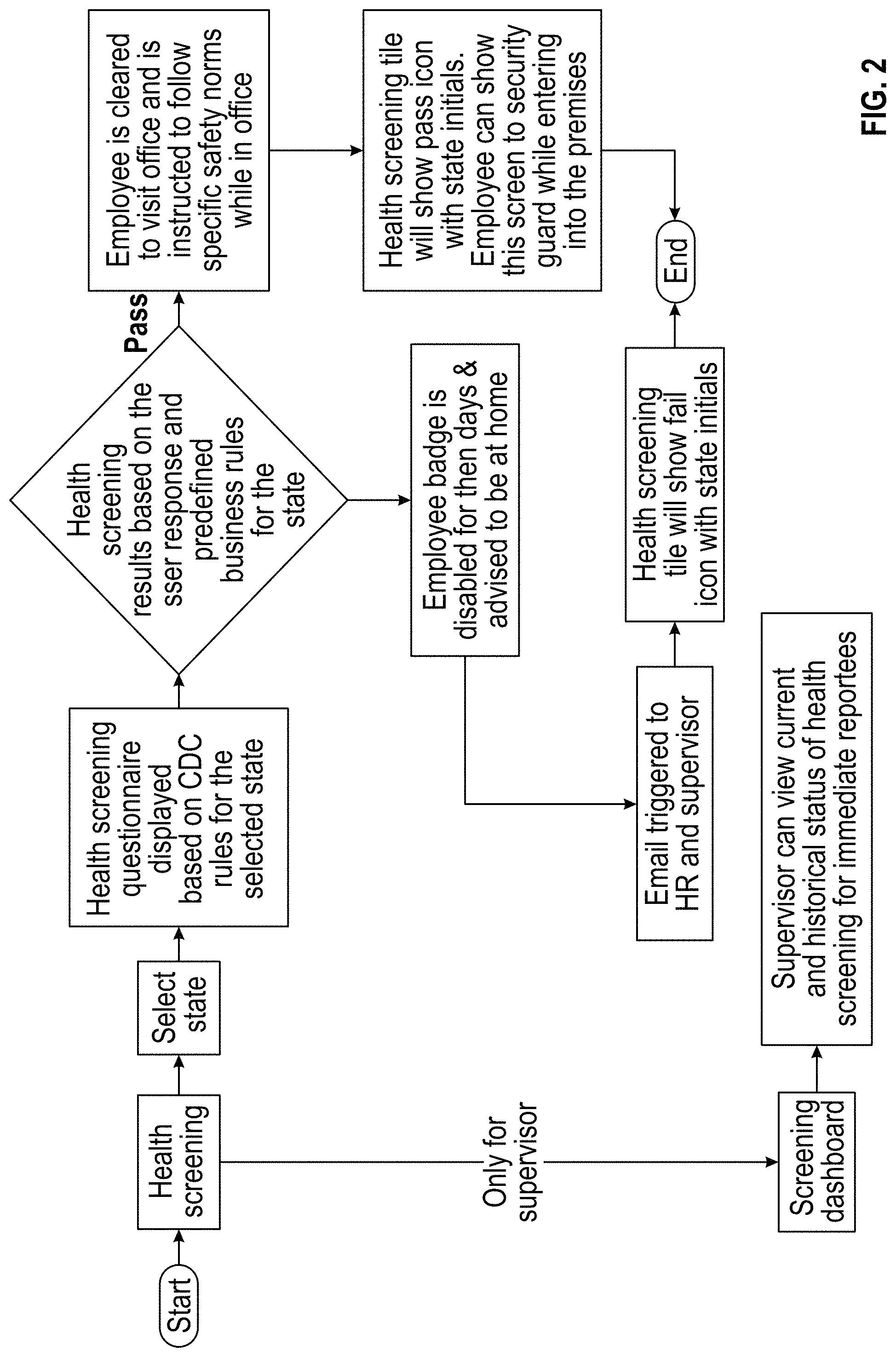 Patent US11776670 Figure 2 – System and method for facilitating employee health screening using an application on a mobile computing device