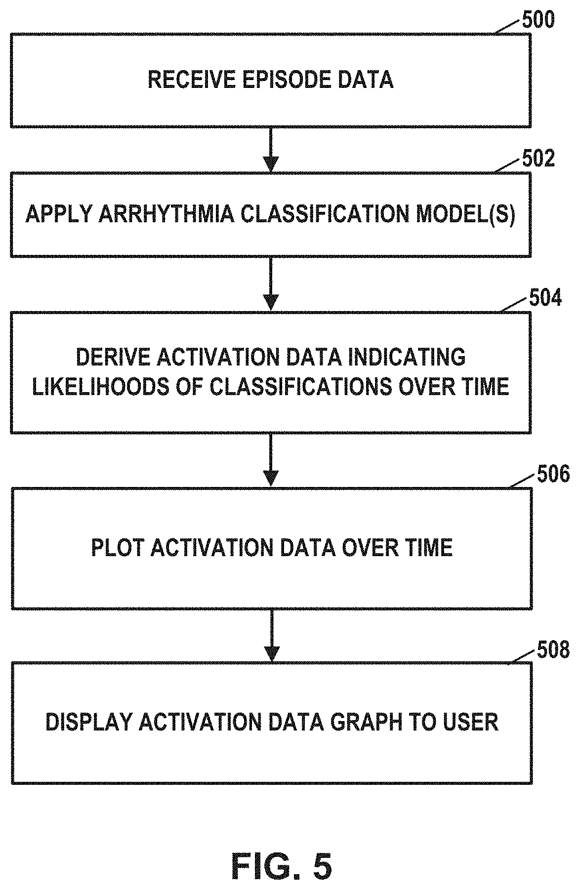 Patent US11776691 Figure 5 – Machine learning based depolarization identification and arrhythmia localization visualization