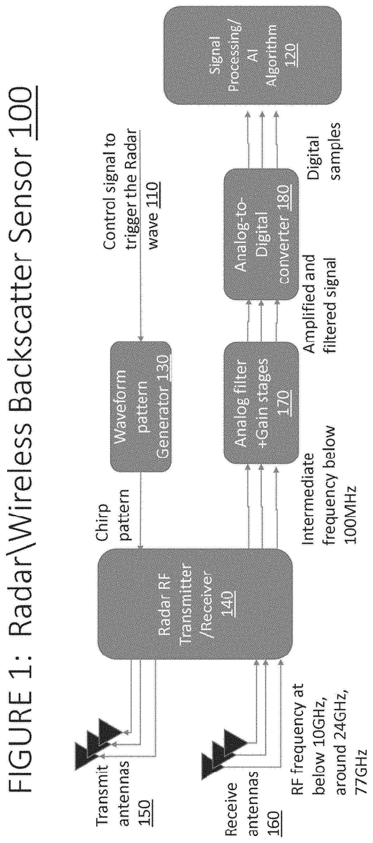 Patent US11776696 Figure 1 – System and method for processing wireless backscattered signal using artificial intelligence processing for activities of daily life