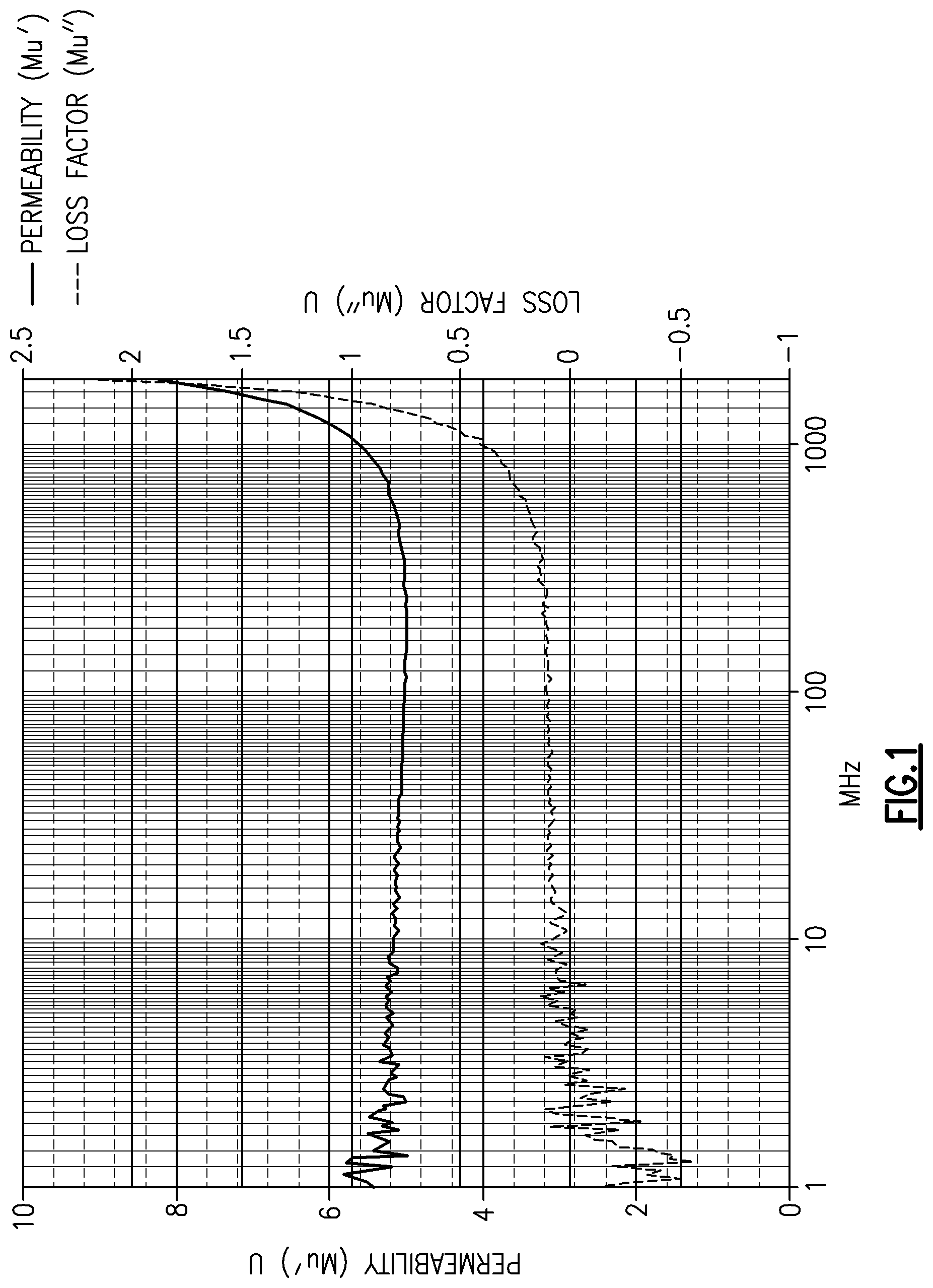 Patent US11776718 Figure 1 – Increased resonant frequency potassium-doped hexagonal ferrite