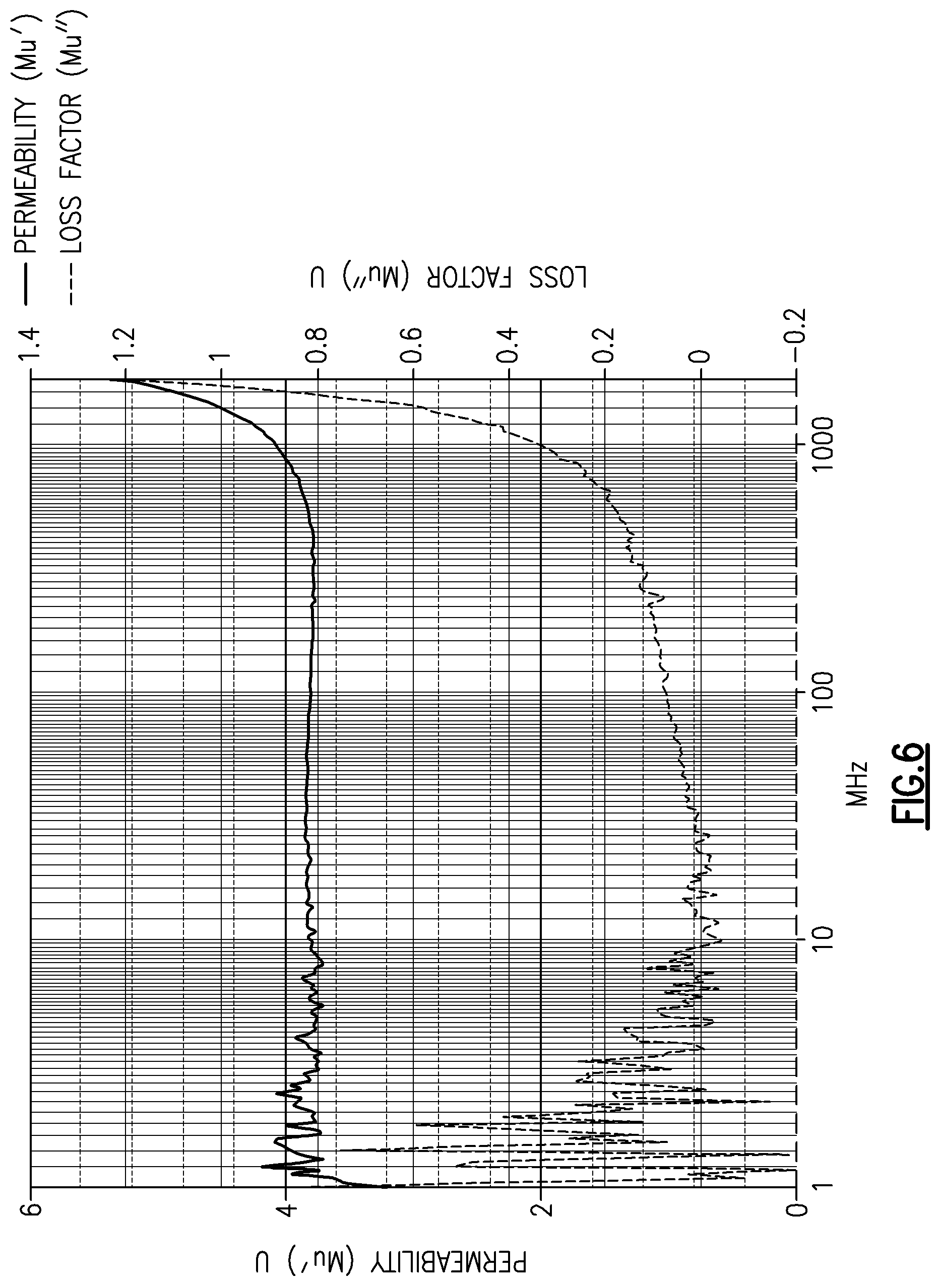 Patent US11776718 Figure 6 – Increased resonant frequency potassium-doped hexagonal ferrite