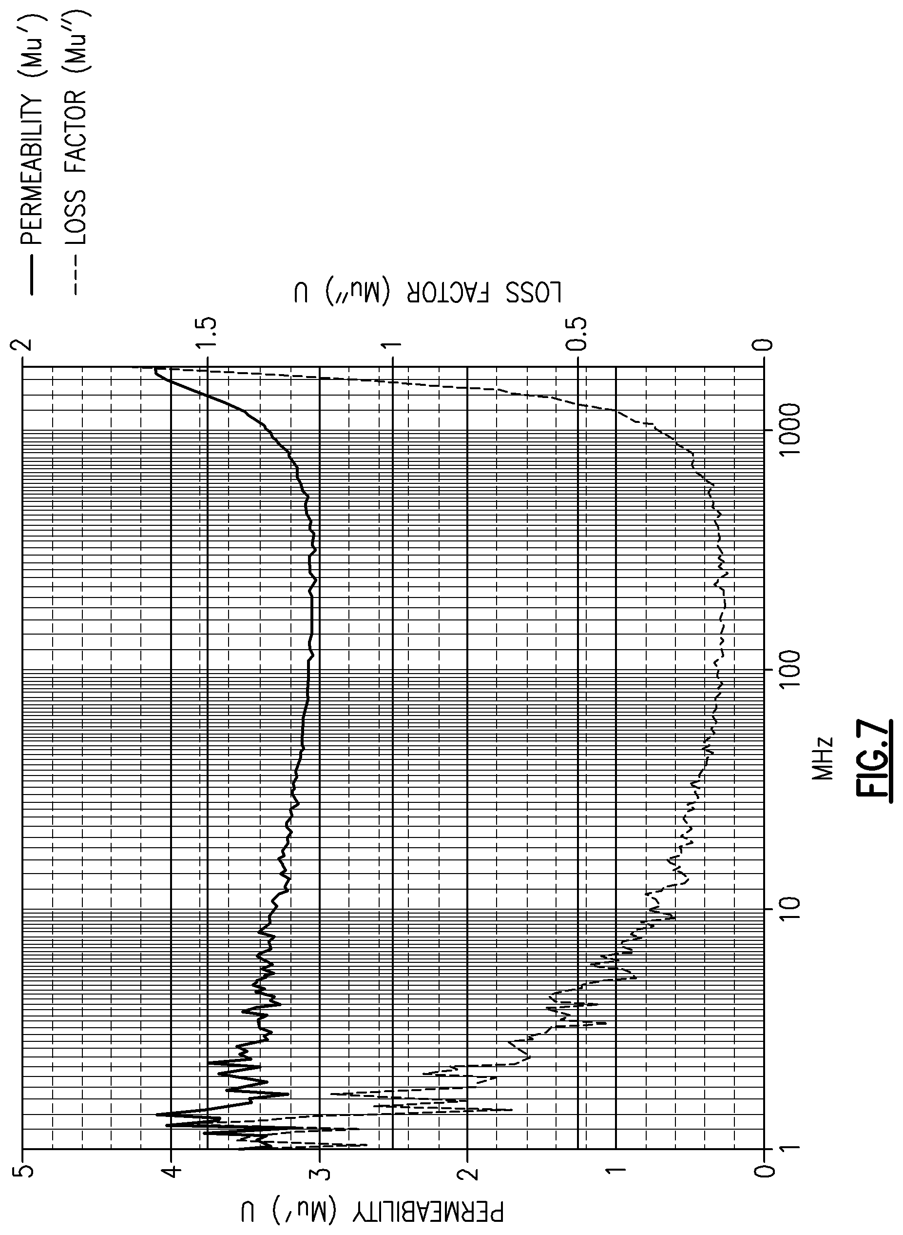Patent US11776718 Figure 7 – Increased resonant frequency potassium-doped hexagonal ferrite