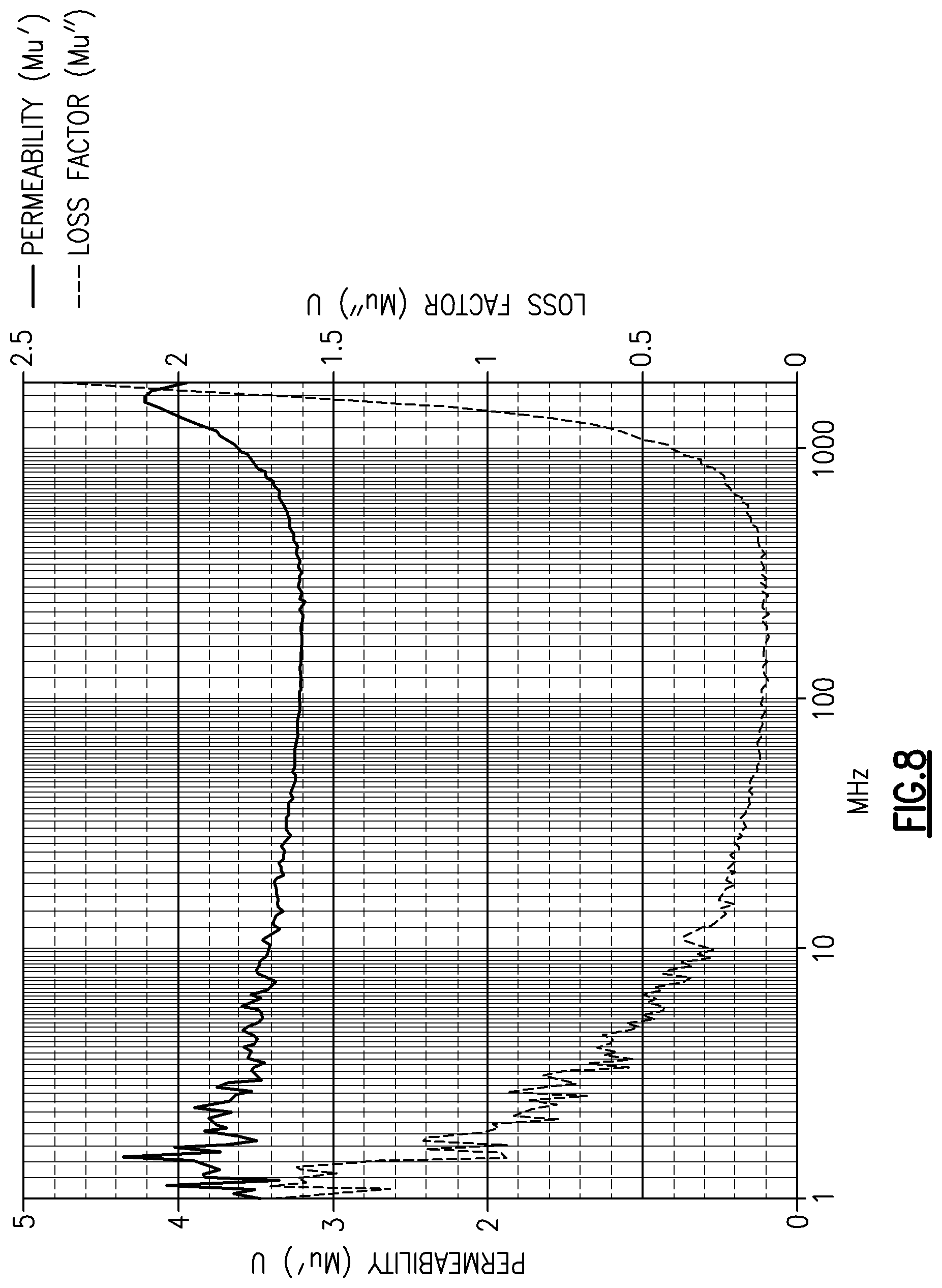 Patent US11776718 Figure 8 – Increased resonant frequency potassium-doped hexagonal ferrite